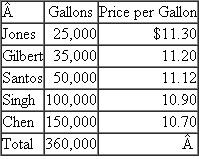 Jones Consortium  At the Hilton Applefest and Trade Expo, James Jones, owner of Jones Orchard, saw a sign displayed in front of a vendor's booth: I CAN GET YOU PESTICIDES AT $10.00 A GALLON-GUARANTEED IN WRITING! Over a one-year period, the vendor guarantees delivery of between 350,000 and 500,000 gallons of pesticide at a maximum price of $10 per gallon. Since Jones Orchard is currently paying $11.30 per gallon, the offer is appealing. However, Jones uses only 25,000 gallons and the annual management fee for this service is a whopping $275,000. The only way Jones can see to make the offer work is to form a buying consortium with other farmers. As long as all of the farmers are located within 10 square miles, the vendor is willing to allow the formation of a consortium. Including Jones Orchard, five farms are within this area. Their pesticide needs and anticipated costs are as follows:    All of the farmers are willing to participate in the buying consortium as long as there is an anticipated cost savings for each farmer. Everyone agrees that each farmer should pay the same amount for materials. But allocation of the management fee is left entirely up to Jones. Required:  a. Based upon the numbers provided, demonstrate that this consortium could work. b. Jones initially considers allocating the management fee either (1) equally between all members or (2) based upon each farmer's percentage of total gallons needed. Would either method work? Show allocation by each method. c. Jones believes it would make sense to allocate the management fee on an ability-to-pay basis. As the chapter allocates joint costs based upon net realizable value, allocate the management fee based upon the potential dollar savings opportunity of each farm. Is this method feasible? d. Consider the issue of private versus public information as it relates to the cost allocation schemes presented in this problem. Address whether the information required to implement each scheme is essentially held in common by all of the farmers in the consortium or privately held by each individual farmer. In particular, given that the consortium will allocate the management fee by ability to pay, how might each farmer's privately held cost information serve to undermine the consortium's future existence?
