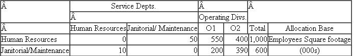 IVAX  IVAX manufactures commercial brushes in two operating divisions (O1 and O2) and has two service departments (Human Resources and Janitorial/Maintenance). The two service departments' costs are allocated to the two operating departments. Human Resources' costs of $600,000 are allocated based on the number of employees, and Janitorial/Maintenance costs of $800,000 are allocated based on square footage. The following table summarizes the number of employees and the square footage in each division and department.    Required:  a. Allocate the costs of the two service departments to the two operating divisions using the direct allocation method. b. Allocate the costs of the two service departments to the two operating divisions using the step-down allocation method where Human Resources is allocated first and Janitorial/Maintenance is allocated second. c. Allocate the costs of the two service departments to the two operating divisions using the step-down allocation method where Janitorial/Maintenance is allocated first and Human Resources is allocated second. d. Compute the Human Resource Department cost per employee under the three allocation methods (direct allocation, step-down allocations where Human Resources is first, and the step-down method where Janitorial/Maintenance is first). e. Compute the Janitorial/Maintenance cost per square foot under the three allocation methods (direct allocation, step-down allocations where Human Resources is first, and the step-down method where Janitorial/Maintenance is first). f. Briefly discuss the various factors IVAX management should consider in choosing how to allocate the two service department costs to the two operating divisions.