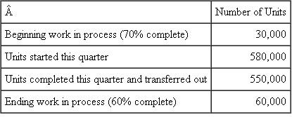 Equivalent Units (See Appendix A)  Department 100 is the first step in the firm's manufacturing process. Data for the current quarter's operations are as follows:    Required:  Materials are added at the beginning of the process. Conversion costs (labor and capital costs) are incurred uniformly. The firm uses the FIFO method of inventory accounting. How many equivalent units of conversion cost were used in the current quarter in Department 100?