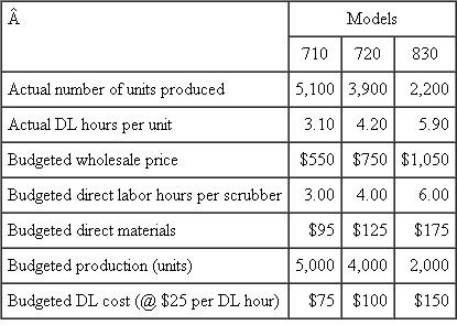 Pool Scrubbers  Pool Scrubbers manufactures three different models of swimming pool cleaners (710, 720, and 830). These are sophisticated computer-controlled, programmed cleaners that scrub and vacuum the pool's bottom, walls, and steps and provide supplemental filtration of pool water. The three models differ in their capacity and programmability. Pool Scrubbers uses an absorption costing system that absorbs manufacturing overhead to the three models based on direct labor hours. The single plantwide manufacturing overhead rate is predetermined before the beginning of the fiscal year using a flexible manufacturing overhead budget. Variable manufacturing overhead is budgeted to be $3.00 per direct labor hour, and fixed manufacturing overhead is budgeted to be $1.4 million. Direct labor is budgeted at $25 per direct labor hour. The following table summarizes the budgeted and actual results of operation for the year:    Required:  a. Calculate the firmwide overhead rate for the year (round to four decimals). The overhead rate is calculated before the fiscal year begins. b. A batch of 100 units of model 720 is produced using 405 direct labor hours. How much overhead is absorbed by this batch of 100 model 720s? c. Actual overhead incurred during the year was $1,520,500. Calculate the amount of overor underabsorbed overhead for the year. d. Scrubbers writes off any over/underabsorbed overhead to cost of goods sold. What is the effect on earnings of writing off the over/underabsorbed overhead calculated in part ( c ) above on net income? In other words, does net income increase or decrease relative to what net income was prior to the write-off of the over/underabsorbed overhead calculated in part ( c ) above?