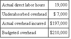 Lys Wheels  Lys Wheels manufactures high-performance mountain bikes. Lys uses a predetermined overhead rate based on direct labor hours to absorb overhead to mountain bikes. For the last fiscal year, the firm had the following operating data:    Required:  What was Lys's budgeted volume last year?