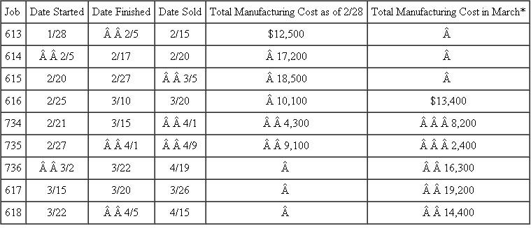 Ware Paper Box  Ware Paper Box manufactures corrugated paper boxes. It uses a job order costing system. Operating data for February and March are as follows:    *Manufacturing costs incurred only in March. Does not include any manufacturing costs incurred in prior months. The factory was closed due to a labor strike prior to January 28, when job #613 was started. There were no other jobs in the plant at that time. Required:  Calculate the following amounts: a. Work-in-process inventory as of 2/28. b. Work-in-process inventory as of 3/31. c. Finished goods inventory as of 2/28. d. Finished goods inventory as of 3/31. e. Cost of goods sold for February. f. Cost of goods sold for March.