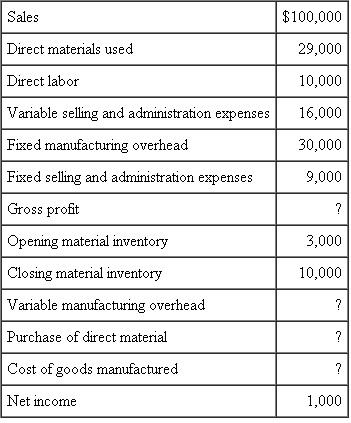 Unknown Company  Compute the unknowns:    There is no opening or closing finished goods or work-in-process inventory.
