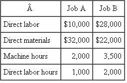 Wellington Co.  The following figures were taken from the records of Wellington Co. for the year 2008. At the end of the year, two jobs were still in process. Details about the two jobs include:    Wellington Co. applies overhead at a budgeted rate, calculated at the beginning of the year. The budgeted rate is the ratio of budgeted overhead to budgeted direct labor costs. Budgeted figures for 2008 were    Actual figures for 2008 were    There were no opening inventories. It is the practice of the company to prorate any over/underabsorption of overhead to finished goods inventory, work in process, and cost of goods sold based on the total dollars in these categories. Required:  a. Compute the cost of work in process before over/underapplied overheads are prorated. b. Prepare a schedule of finished goods inventory, work in process, and cost of goods sold after over/underapplied overheads are prorated. c. What is the difference in operating income if the over/underapplied overhead is charged to cost of goods sold instead of being prorated to finished goods inventory, work in process, and cost of goods sold?