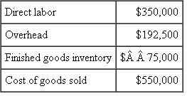 Wellington Co.  The following figures were taken from the records of Wellington Co. for the year 2008. At the end of the year, two jobs were still in process. Details about the two jobs include:    Wellington Co. applies overhead at a budgeted rate, calculated at the beginning of the year. The budgeted rate is the ratio of budgeted overhead to budgeted direct labor costs. Budgeted figures for 2008 were    Actual figures for 2008 were    There were no opening inventories. It is the practice of the company to prorate any over/underabsorption of overhead to finished goods inventory, work in process, and cost of goods sold based on the total dollars in these categories. Required:  a. Compute the cost of work in process before over/underapplied overheads are prorated. b. Prepare a schedule of finished goods inventory, work in process, and cost of goods sold after over/underapplied overheads are prorated. c. What is the difference in operating income if the over/underapplied overhead is charged to cost of goods sold instead of being prorated to finished goods inventory, work in process, and cost of goods sold?