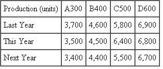 Advanced Medical  Advanced Medical (AM) manufactures four different blood oxygen level monitors (A300, B400, C500, and D600) at its Denver plant. The Denver plant opened four years ago and was built with the expectation of producing annually 4,000, 5,000, 6,000, and 7,000 of the A300, B400, C500, and D600 monitors, respectively. However, a recession has reduced the demand for all medical devices. The following table reports the number of units of each monitor AM has sold (Last Year and This Year) and expects to sell Next Year.    AM uses a flexible budget to estimate its manufacturing overhead and manufacturing overhead rate. Overhead is assigned to the four monitors using direct labor dollars (i.e., manufacturing volume is measured as direct labor dollars). For Next Year, AM budgets $6.5 million for fixed manufacturing overhead and $0.90 per direct labor dollar for variable overhead. Budgeted direct labor dollars per monitor are $25, $24, $23, and $22 for the A300, B400, C500, and D600 monitors, respectively. Required:  a. Calculate AM's budgeted manufacturing volume for Next Year. b. Using your budgeted manufacturing volume in part ( a ), compute AM's manufacturing overhead rate for Next Year. c. Discuss how you chose Next Year's budgeted volume in part ( a ). In other words, what are the advantages and disadvantages of the method you used to compute Next Year's budgeted manufacturing volume?