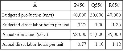 Dead Eye Putters  Dead Eye Putters manufactures golf putters in three models: P450, Q550, and R650. Manufacturing overhead is assigned to each putter model using a predetermined overhead rate and the direct labor hours actually used in manufacturing each putter model. The firm calculates the overhead rate before the year begins using a flexible budget. Budgeted volume is measured using direct labor hours. The following data summarize the budgeted and actual production for the fiscal year:    After the fiscal year ends, Dead Eye Putters reports $884,713 underabsorbed overhead and actual overhead incurred of $25,875,026. Variable overhead was budgeted to be $3.50 per direct labor hour. Required:  a. Compute Dead Eye Putter's manufacturing overhead rate used during the year. b. What budgeted fixed overhead did Dead Eye Putters use in computing its manufacturing overhead rate for the year?