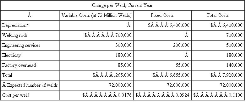 Welding Robots  The frame-welding department of a large automotive company welds car frames as they pass down the assembly line. Four computer-controlled robots make the welds on each frame simultaneously. When installed last year, each robot was expected to have a five-year useful life before becoming obsolete and being replaced by newer, faster models with more advanced electronics. Over its life, each robot is expected to make 100 million welds. The robots cost $8 million apiece and have no salvage value at the end of their useful lives after the cost of dismantling and removing them is taken into consideration. The firm has a traditional absorption costing system that costs each frame. The accounting system supports decision making and control. Straight-line depreciation is used for both internal and external reporting, and accelerated depreciation is used for taxes. As frames move through the welding stations, they are charged based on the number of welds made on each frame. Different car frames require different numbers of welds, with some frame models requiring up to 1,000 welds. Welds cost $0.11 each. This charge is set at the beginning of the year by estimating the fixed and variable costs in the welding department. Accounting determines the expected number of welds projected for the year by taking the projected number of frames times the number of welds per frame. The expected number of welds is used to estimate total costs in the welding department. The cost per weld is then the ratio of the projected welding costs to the expected number of welds. Seventy-two million welds were projected for the current year. The following statement illustrates the computation of the charge per weld:    *Depreciation per year = 4 robots ×$8 million per robot ÷ 5-year life. After reviewing the above statement, Amy Miller, manager of the body fabricating division (which includes the welding department), made the following remarks: I know we use straight-line depreciation to calculate the depreciation component of the cost per weld now. But it would seem to make a lot of sense to compute robot depreciation using units-of-production depreciation. Each robot cost $8 million and was expected to perform 100 million welds over its useful life. That comes to 8¢ per weld. Thus, we should charge each weld at 8¢ plus the remaining fixed and variable costs as calculated on this statement. If I back out the $6.4 million depreciation from the above figures and recompute the fixed costs per weld at 72 million welds, I get $255,000 divided by 72 million, or $0.00354. Add this to the variable cost per weld of $0.0176 plus the 8¢ depreciation and our cost per weld is $0.1011 per weld, not the 11¢ now. This reduces our costs on our complicated frames by as much as $10. The real advantage of using units-of-production depreciation, in my opinion, is that depreciation becomes a variable cost. This has real advantages because, when you lower your fixed costs, your break-even point is lower. Operating leverage is lower, and thus the company's overall risk is reduced. I think we should go to the plant controller and see if we can convince him to use a more realistic basis for calculating the depreciation costs of the robots. Required:  Do you agree with Amy Miller's proposal?