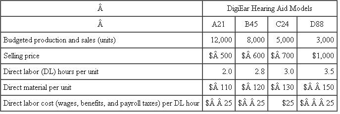 DigiEar  DigiEar has invented and patented a new digital behind-the-ear hearing aid with adaptive noise reduction and automatic feedback cancellation. DigiEar produces four different models of its DigiEar device. The following table summarizes the planned production levels, costs, and selling prices for the four DigiEar devices for this year:    DigiEar allocates both fixed and variable manufacturing overhead to the four devices using a single overhead rate, which includes both fixed and variable manufacturing overhead. The number of direct labor hours in each device is used as the allocation base for assigning overhead to hearing aids. Budgeted volume measured using direct labor hours is calculated using the budgeted sales of each device. Variable manufacturing overhead is budgeted at $12.00 per direct labor hour and fixed manufacturing overhead is budgeted this year at $2,157,000. Required:  a. Calculate DigiEar's budgeted manufacturing overhead rate per direct labor hour for this year. b. Using absorption costing, calculate the budgeted manufacturing cost per unit for each of DigiEar's four hearing aid devices. c. During the year, actual manufacturing overhead incurred (fixed plus variable) was $3,110,000, and the actual number of direct labor hours used producing the four hearing aids was:    Calculate the over- or underabsorbed overhead DigiEar has for this year. d. Assuming that the entire over- or underabsorbed overhead you calculated in part ( c ) is written off to cost of goods sold, does this write-off increase or decrease net income before taxes? Explain.