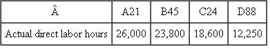 DigiEar  DigiEar has invented and patented a new digital behind-the-ear hearing aid with adaptive noise reduction and automatic feedback cancellation. DigiEar produces four different models of its DigiEar device. The following table summarizes the planned production levels, costs, and selling prices for the four DigiEar devices for this year:    DigiEar allocates both fixed and variable manufacturing overhead to the four devices using a single overhead rate, which includes both fixed and variable manufacturing overhead. The number of direct labor hours in each device is used as the allocation base for assigning overhead to hearing aids. Budgeted volume measured using direct labor hours is calculated using the budgeted sales of each device. Variable manufacturing overhead is budgeted at $12.00 per direct labor hour and fixed manufacturing overhead is budgeted this year at $2,157,000. Required:  a. Calculate DigiEar's budgeted manufacturing overhead rate per direct labor hour for this year. b. Using absorption costing, calculate the budgeted manufacturing cost per unit for each of DigiEar's four hearing aid devices. c. During the year, actual manufacturing overhead incurred (fixed plus variable) was $3,110,000, and the actual number of direct labor hours used producing the four hearing aids was:    Calculate the over- or underabsorbed overhead DigiEar has for this year. d. Assuming that the entire over- or underabsorbed overhead you calculated in part ( c ) is written off to cost of goods sold, does this write-off increase or decrease net income before taxes? Explain.