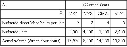 Specialized Surgical Instruments  Specialized Surgical Instruments (SSI) manufactures four surgical implants. SSI uses an absorption costing system to allocate manufacturing overhead to its four products. Direct labor hours are used as the allocation base. The annual budgeted overhead rate is predetermined using a flexible budget. Fixed overhead is budgeted at $580,000 for the current year. The following table summarizes the budgeted number of units of each of the four implants, the budgeted number of direct labor hours per implant, and the actual direct labor hours used to produce each of the four implant models for the current year.    At the end of the current year, actual manufacturing overhead incurred was $1,258,300 and manufacturing overhead was underabsorbed by $184,800. Required:  What was SSI's budgeted variable overhead rate per direct labor hour in the current year? (Show calculations.)