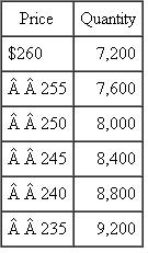 Pebble Beach Sandals  Pebble Beach Sandals has designed and patented a luxury golf sandal for both men and women. The unique handmade designs include spikes and cleats to prevent the golfer from slipping during the swing. The sandal is made from sheepskin, creating comfortable and distinctive footwear sold directly to wholesalers who then sell them to exclusive golf shops for retail prices starting at $400. The sandals are manufactured in the United States and sold in the United States and Europe through two dedicated sales divisions. The United States and EU sales divisions are organized as separate profit centers with decision rights to set prices in their respective geographic territories. The U.S. factory is a cost center that produces the sandals and transfers them to the two sales divisions. Each sales division is charged the full manufacturing cost of the sandals (direct labor, direct materials, and overhead). All the sandals produced, both men's and women's styles, and all the various models contain similar amounts of direct labor and direct material. The only difference between the U.S. and EU sandals is the sizing and the size labels stitched into the sandals. Hence, volume in the plant is measured as pairs of sandals manufactured. This year's manufacturing cost of Pebble Beach sandals is given by the following table:    *Based on expected volume of 17,400 sandals and fixed manufacturing overhead of $678,600. The U.S. plant was built with a capacity to produce between 16,000 and 20,000 sandals per year and a long-run expected volume of 18,000 sandals. The U.S. sales division faces the following demand curve for sandals: 2     Besides paying the manufacturing plant's transfer cost of the sandals ($130 per pair), the U.S. sales division has its own variable costs of $20 per pair and incurs fixed costs per year of $700,000. Required:  a. In order to maximize its own profits (after paying the manufacturing plant's transfer cost of $130), how many pairs of sandals will the U.S. sales division order and expect to sell this year? Show calculations. b. Next year, the U.S. sales division expects its variable costs per pair to remain at $20 and its fixed costs to remain at $700,000 per year. However, due to a sharp reduction in EU demand caused by a recession, the projected combined demand from the U.S. and EU sales divisions for sandals falls from the current level of 17,400 sandals to 14,200. The plant's budgeted direct labor, direct materials, variable overhead, and fixed overhead will remain the same as this year's amounts, but the allocated fixed overhead per pair of sandals will rise due to the lower projected volumes. Compute next year's allocated fixed manufacturing overhead per pair of sandals and the total cost that will be used as the transfer cost based on next year's projected volume. (Round all costs to the nearest dollar.) c. Using the transfer cost you computed in part ( b ), how many pairs of sandals will the U.S. sales division order next year? Show calculations. d. Does the number of pairs of sandals ordered by the U.S. sales division maximize the profits (net cash flows) of Pebble Beach Sandals? Explain why or why not. e. What suggestions would you offer management to increase Pebble Beach Sandals' shareholder value?