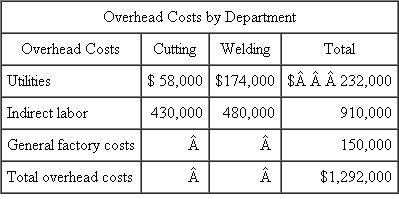 Frames, Inc.  Frames, Inc., manufactures two types of metal frames: large and small. Steel angle iron is first cut to the appropriate sizes; the pieces are then welded together to form the frames. The process involves a high degree of automation. There is considerable indirect labor by skilled technicians and engineers who maintain the automated equipment. There are two manufacturing departments: cutting and welding. The following report details the actual costs of production for the year:            Required:  a. Compute the unit costs of large frames and small frames for the year using a single factorywide overhead rate. The factorywide overhead allocation base is direct labor cost. b. Compute the unit costs of large frames and small frames for the year using different overhead rates for utilities, indirect labor, and general factory costs. Utility costs and indirect labor costs are allocated to frames using kilowatt-hours. General factory costs are allocated to frames using direct costs (the sum of direct labor and direct materials). c. Compute the unit costs of large frames and small frames for the year using departmental overhead rates for the cutting and welding departments. General factory overhead costs are evenly divided between the two departments before departmental overhead is allocated to the frames. Cutting department overhead costs are allocated based on direct materials costs; welding department overhead costs are allocated based on kilowatt-hours in the welding department. d. Analyze why different unit costs result from the different methods of allocating overhead costs to the products. Which method is best?