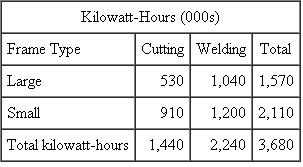 Frames, Inc.  Frames, Inc., manufactures two types of metal frames: large and small. Steel angle iron is first cut to the appropriate sizes; the pieces are then welded together to form the frames. The process involves a high degree of automation. There is considerable indirect labor by skilled technicians and engineers who maintain the automated equipment. There are two manufacturing departments: cutting and welding. The following report details the actual costs of production for the year:            Required:  a. Compute the unit costs of large frames and small frames for the year using a single factorywide overhead rate. The factorywide overhead allocation base is direct labor cost. b. Compute the unit costs of large frames and small frames for the year using different overhead rates for utilities, indirect labor, and general factory costs. Utility costs and indirect labor costs are allocated to frames using kilowatt-hours. General factory costs are allocated to frames using direct costs (the sum of direct labor and direct materials). c. Compute the unit costs of large frames and small frames for the year using departmental overhead rates for the cutting and welding departments. General factory overhead costs are evenly divided between the two departments before departmental overhead is allocated to the frames. Cutting department overhead costs are allocated based on direct materials costs; welding department overhead costs are allocated based on kilowatt-hours in the welding department. d. Analyze why different unit costs result from the different methods of allocating overhead costs to the products. Which method is best?