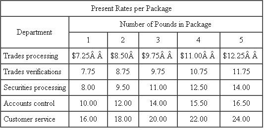 Mutual Fund Company  Mutual Fund Company (MFC) is considering centralizing its overnight mail function. Five departments within MFC use overnight mail service: trades processing, trades verifications, securities processing, accounts control, and customer service. Although these departments send different types of packages (weight and content), they often send packages to the same destinations. Currently, each of these departments independently contracts for overnight mail service. The five departments' present rates are:    MFC has requested that each of the five departments submit an estimate of its overnight mail for the coming year. The departments' estimates are as follows:    * Based on 250 days per year. Using these volume estimates, MFC was able to negotiate the following corporate rates with EXP Overnight Express:    The centralized overnight mail unit would be run as a cost center. All expenses would be charged back to the five departments. The chargebacks would have two components: 1. The corporate rate per package charged by EXP (based on weight). 2. An overhead allocation per package. MFC plans to use a prospective overhead rate. Pounds per package will be used as the allocation base. As each package comes in, overhead will be charged. The rate will be set at the beginning of the year, allowing the overnight mail service to be costed as it is used. The common costs that make up overhead are labor, supervision, and other expenses as follows:    At this time, there is much controversy and skepticism about the centralization of the overnight mail function. The managers of trades processing and trades verifications are most opposed to the proposed system. They claim not only that it is unfair but also that the annual cost savings created by this centralized system do not justify a change. Required:  a. Calculate the overhead allocation rate that would be used with the centralized system. b. Calculate the estimated overall cost and department cost of MFC's overnight mail service under both the present system and the proposed centralized system. c. Discuss why the managers of trades processing and trades verifications are opposed to the proposed centralized system. Do you agree with their criticisms? d. Evaluate the proposed method of allocating overhead under the centralized system. Is there a better method for allocating cost? If so, what is it? e. Do you think the proposed centralized system can be improved? If so, how? S OURCE : A Di Gabriele, M Perez, N Rivera, C Tolomeo, and J Twombly.