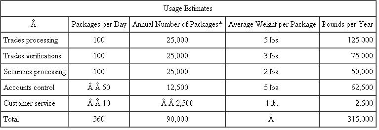 Mutual Fund Company  Mutual Fund Company (MFC) is considering centralizing its overnight mail function. Five departments within MFC use overnight mail service: trades processing, trades verifications, securities processing, accounts control, and customer service. Although these departments send different types of packages (weight and content), they often send packages to the same destinations. Currently, each of these departments independently contracts for overnight mail service. The five departments' present rates are:    MFC has requested that each of the five departments submit an estimate of its overnight mail for the coming year. The departments' estimates are as follows:    * Based on 250 days per year. Using these volume estimates, MFC was able to negotiate the following corporate rates with EXP Overnight Express:    The centralized overnight mail unit would be run as a cost center. All expenses would be charged back to the five departments. The chargebacks would have two components: 1. The corporate rate per package charged by EXP (based on weight). 2. An overhead allocation per package. MFC plans to use a prospective overhead rate. Pounds per package will be used as the allocation base. As each package comes in, overhead will be charged. The rate will be set at the beginning of the year, allowing the overnight mail service to be costed as it is used. The common costs that make up overhead are labor, supervision, and other expenses as follows:    At this time, there is much controversy and skepticism about the centralization of the overnight mail function. The managers of trades processing and trades verifications are most opposed to the proposed system. They claim not only that it is unfair but also that the annual cost savings created by this centralized system do not justify a change. Required:  a. Calculate the overhead allocation rate that would be used with the centralized system. b. Calculate the estimated overall cost and department cost of MFC's overnight mail service under both the present system and the proposed centralized system. c. Discuss why the managers of trades processing and trades verifications are opposed to the proposed centralized system. Do you agree with their criticisms? d. Evaluate the proposed method of allocating overhead under the centralized system. Is there a better method for allocating cost? If so, what is it? e. Do you think the proposed centralized system can be improved? If so, how? S OURCE : A Di Gabriele, M Perez, N Rivera, C Tolomeo, and J Twombly.