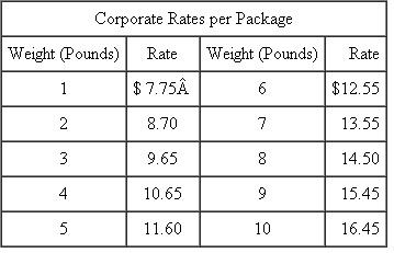 Mutual Fund Company  Mutual Fund Company (MFC) is considering centralizing its overnight mail function. Five departments within MFC use overnight mail service: trades processing, trades verifications, securities processing, accounts control, and customer service. Although these departments send different types of packages (weight and content), they often send packages to the same destinations. Currently, each of these departments independently contracts for overnight mail service. The five departments' present rates are:    MFC has requested that each of the five departments submit an estimate of its overnight mail for the coming year. The departments' estimates are as follows:    * Based on 250 days per year. Using these volume estimates, MFC was able to negotiate the following corporate rates with EXP Overnight Express:    The centralized overnight mail unit would be run as a cost center. All expenses would be charged back to the five departments. The chargebacks would have two components: 1. The corporate rate per package charged by EXP (based on weight). 2. An overhead allocation per package. MFC plans to use a prospective overhead rate. Pounds per package will be used as the allocation base. As each package comes in, overhead will be charged. The rate will be set at the beginning of the year, allowing the overnight mail service to be costed as it is used. The common costs that make up overhead are labor, supervision, and other expenses as follows:    At this time, there is much controversy and skepticism about the centralization of the overnight mail function. The managers of trades processing and trades verifications are most opposed to the proposed system. They claim not only that it is unfair but also that the annual cost savings created by this centralized system do not justify a change. Required:  a. Calculate the overhead allocation rate that would be used with the centralized system. b. Calculate the estimated overall cost and department cost of MFC's overnight mail service under both the present system and the proposed centralized system. c. Discuss why the managers of trades processing and trades verifications are opposed to the proposed centralized system. Do you agree with their criticisms? d. Evaluate the proposed method of allocating overhead under the centralized system. Is there a better method for allocating cost? If so, what is it? e. Do you think the proposed centralized system can be improved? If so, how? S OURCE : A Di Gabriele, M Perez, N Rivera, C Tolomeo, and J Twombly.