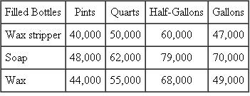 Magic Floor  Magic Floor produces and sells a complete line of floor care products: wax strippers, floor soaps, and floor waxes. All of these products are packaged on a new high-speed bottling fill line. Empty bottles (pints, quarts, half gallons, or gallons) are automatically removed from their boxes and placed on the line. The empty bottles are then filled, sealed with a foil closure, capped with a screw, and labeled. The filled, sealed, capped, and labeled bottles go to a weigh station to ensure each bottle has the correct amount of fill, and the nonrejected packaged bottles are placed in boxes and a bar-coded shipping label is attached. The fill line requires minimal direct labor once it is programmed for the bottle size, contents, and the bar-coded labels. The decision to purchase the fill line in 2010 was justified under the assumption that the line would run 7 hours a day, 5 days a week, and 50 weeks a year. The 2012 budget for the fill line is:    Magic Floor's 2012 budgeted production is:    Magic Floor allocates the fill line costs to the various bottled products using a predetermined overhead absorption rate calculated based on budgeted costs divided by budgeted volume. Budgeted volume is measured in seconds on the fill line. Pints are filled in 3 seconds, quarts in 5 seconds, halfgallons in 9 seconds, and gallons in 17 seconds. During 2012, the following times (in seconds) were recorded for filling bottles on the fill line:    Actual overhead costs incurred in 2012 on the fill line are:    Required:  a. Calculate the expected volume of the bottling fill line for 2012. b. Calculate the normal volume of the bottling fill line for 2012. c. Calculate the overhead absorption rate for the bottling fill line for 2012 based on expected volume (round overhead rate to four decimals). d. Calculate the overhead absorption rate for the bottling fill line for 2012 based on normal volume (round overhead rate to four decimals). e. Calculate the over/underabsorbed overhead amount for the bottling fill line for 2012 based on expected volume. f. Calculate the over/underabsorbed overhead amount for the bottling fill line for 2012 based on normal volume. g. Explain in intuitive terms why your answers in parts ( e ) and ( f ) differ.