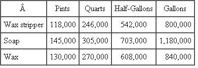 Magic Floor  Magic Floor produces and sells a complete line of floor care products: wax strippers, floor soaps, and floor waxes. All of these products are packaged on a new high-speed bottling fill line. Empty bottles (pints, quarts, half gallons, or gallons) are automatically removed from their boxes and placed on the line. The empty bottles are then filled, sealed with a foil closure, capped with a screw, and labeled. The filled, sealed, capped, and labeled bottles go to a weigh station to ensure each bottle has the correct amount of fill, and the nonrejected packaged bottles are placed in boxes and a bar-coded shipping label is attached. The fill line requires minimal direct labor once it is programmed for the bottle size, contents, and the bar-coded labels. The decision to purchase the fill line in 2010 was justified under the assumption that the line would run 7 hours a day, 5 days a week, and 50 weeks a year. The 2012 budget for the fill line is:    Magic Floor's 2012 budgeted production is:    Magic Floor allocates the fill line costs to the various bottled products using a predetermined overhead absorption rate calculated based on budgeted costs divided by budgeted volume. Budgeted volume is measured in seconds on the fill line. Pints are filled in 3 seconds, quarts in 5 seconds, halfgallons in 9 seconds, and gallons in 17 seconds. During 2012, the following times (in seconds) were recorded for filling bottles on the fill line:    Actual overhead costs incurred in 2012 on the fill line are:    Required:  a. Calculate the expected volume of the bottling fill line for 2012. b. Calculate the normal volume of the bottling fill line for 2012. c. Calculate the overhead absorption rate for the bottling fill line for 2012 based on expected volume (round overhead rate to four decimals). d. Calculate the overhead absorption rate for the bottling fill line for 2012 based on normal volume (round overhead rate to four decimals). e. Calculate the over/underabsorbed overhead amount for the bottling fill line for 2012 based on expected volume. f. Calculate the over/underabsorbed overhead amount for the bottling fill line for 2012 based on normal volume. g. Explain in intuitive terms why your answers in parts ( e ) and ( f ) differ.