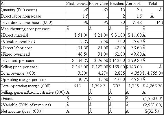 Joon Joon manufactures and sells to retailers a variety of home care and personal care products. Joon has a single plant that produces all four of its product lines: Stick Goods (brooms and mops), Floor Care (strippers, soaps, and waxes), Brushes (hair brushes and shoe brushes), and Aerosols (room deodorizers, bug spray, furniture wax). The following statement summarizes Joon's financial performance for the most recent fiscal year.   Direct labor costs $21 per hour. Fixed manufacturing overhead of $4.433 million is allocated to products based on direct labor hours. Last year, the fixed manufacturing overhead rate was $31 per direct labor hour ($4.433 million/143,000 direct labor hours). Variable manufacturing overhead is $3.50 per direct labor hour. Selling, general, and administrative (SG A) expenses consist of fixed costs ($1.35 million) and variable costs ($2,951 million). The variable SG A is 20 percent of revenues. The Joon plant has considerable excess capacity. Senior management has identified a potential acquisition target, Snuffy, that sells a line of automotive products (car waxes, soaps, brushes, and so forth) that are complementary to Joon's existing products and that can be manufactured in Joon's plant. Snuffy does not have any manufacturing facilities, but rather outsources the production of its products to contract manufacturers. Snuffy can be purchased for $38 million. The following table summarizes Snuffy's current operating data:   Senior management argues that the reason Joon is currently losing money is that volumes have fallen in the plant and that the remaining products are having to carry an increasingly larger share of the overhead. This has caused some Joon product managers to raise prices. Senior managers realize that they must drive more volume into the plant if Joon is to return to profitability. Since organic growth (i.e., growth from existing products) is difficult due to a very competitive marketplace, management proposes to the board of directors the purchase of Snuffy as a way to drive additional volume into the plant. With volume of 60,000 cases and 1.9 direct labor hours per case, Snuffy's car care product line will add 114,000 direct labor hours to the plant and increase volume about 80 percent (114,000/143,000). This additional volume will significantly reduce the overhead the existing products must absorb and allow the product managers to lower prices. To incorporate Snuffy's manufacturing and distribution into Joon's current operations, Joon will have to incur additional fixed manufacturing overhead of $450,000 per year for new equipment, and $400,000 per year for additional SG A expenses. Required: a. Prepare a pro forma financial statement that shows Joon's financial performance (net income) for the most recent fiscal year assuming that Joon has already acquired Snuffy's car care products and has incorporated them into Joon's manufacturing and SG A processes. In preparing your analysis, make the following assumptions: (i) Snuffy's products have the same fixed and variable cost structure as Joon's exisiting lines (i.e., variable overhead is $3.50 per direct labor hour and variable SG A is 20 percent of revenues). (ii) The addition of Snuffy products does not change the demand for Joon's existing products. (iii) There are no positive or negative externalities in manufacturing from having the additional Snuffy volume in the plant. (iv) There is sufficient excess capacity in the plant and the local labor markets to absorb the additional Snuffy volume without causing labor rates or raw material prices to rise. b. Based on your financial analysis in part ( a ), should Joon acquire Snuffy? c. Evaluate management's arguments in favor of acquiring Snuffy. d. What other advice would you offer Joon's management?<div style=padding-top: 35px> 