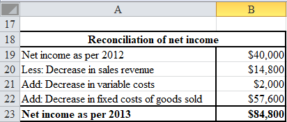 Absorption costing Under absorption costing both the fixed and variable manufacturing costs are considered while calculating the product cost and thus the ending inventory is also calculated using the total manufacturing costs. In absorption costing the fixed overhead to the extent of goods sold are charged to current year income statement and the balance overhead is carry forwarded to the next year by including it as part of ending inventory. a.Prepare net income for 2012 as follows:   Prepare net income for 2012 using excel spreadsheet as follows:   Thus, gross margin for 2012 is $40,000 Prepare net income for 2013 as follows:   Prepare net income for 2013 using excel spreadsheet as follows:   Thus, gross margin for 2012 is $84,800 b.Prepare reconciliation of change in net income from 2012 to 2013 as follows:   Prepare reconciliation of change in net income from 2012 to 2013 using excel spreadsheet as follows:   The net income for 2013 is higher than for 2012 as in 2013 company has produced more goods then sold and so most of its fixed costs are charged to ending inventory then costs of goods sold. This has led to increase in net income in 2013