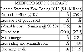 Medford Mug Company The Medford Mug Company is an old-line maker of ceramic coffee mugs. It imprints company logos and other sayings on mugs for both commercial and wholesale markets. The firm has the capacity to produce 50 million mugs per year, but the recession has cut production and sales in the current year to 15 million mugs. The accompanying table shows the operating statement for 2010.   At the end of 2010, there was no ending inventory of finished goods. The board of directors is very concerned about the $1.5 million operating loss. It hires an outside consultant who reports back that the firm suffers from two problems. First, the president of the company receives a fixed salary, and since she owns no stock, she has very little incentive to worry about company profits. The second problem is that the company has not aggressively marketed its product and has not kept up with changing markets. The current president is 64 and the board of directors makes her an offer to retire one year early so that they can hire a new president to turn the firm around. The current president accepts the offer to retire and the board immediately hires a new president with a proven track record as a turnaround specialist. The new president is hired with an employment contract that pays a fixed wage of $50,000 a year plus 15 percent of the firm's operating profits (if any). Operating profits are calculated using absorption costing. In 2011, the new president doubles the selling and administration budget to $8million (which includes the president's salary of $50,000). He designs a new line of politically correct sayings to imprint on the mugs and expands inventory and the number of distributors handling the mugs. Production is increased to 45 million mugs and sales climb to 18 million mugs at $2 each. Variable costs per mug remain at $.50 and fixed costs at $20 million in 2011. At the end of 2011, the president meets with the board of directors and announces he has accepted another job. He believes he has successfully gotten Medford Mug back on track and thanks the board for giving him the opportunity. His new job is helping to turn around another struggling company. Required: a. Calculate the president's bonus for 2011. b. Evaluate the performance of the new president in 2011. Did he do as good a job as the numbers in ( a ) suggest?<div style=padding-top: 35px> 