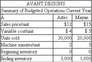 Avant Designs Avant Designs designs and manufactures polished-nickel fashion bracelets. It offers two bracelets: Aztec and Mayan. The following data summarize budgeted operations for the current year:   Budgeted fixed manufacturing overhead for the year was $258,000. Required: a. Prepare the budgeted income statement for the year using variable costing. b. Prepare the budgeted income statement for the year using absorption costing. Budgeted fixed manufacturing overhead is allocated to the two bracelets using machine minutes. c. Explain the difference in the two net income figures computed in parts ( a ) and ( b ). That is, reconcile any difference in earnings and explain why it occurs.<div style=padding-top: 35px> 