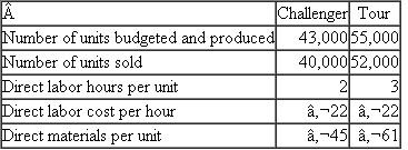 Taylor Chains Taylor designs and manufactures high-performance bicycle chains for professional racers and serious amateurs. Two new titanium chain sets, the Challenger and the Tour, sell for €110 and €155, respectively. The following data summarize the cost structure for the two chain sets:   Taylor uses an absorption costing system. Overhead is applied to these two products based on direct labor hours using a flexible budget to calculate the overhead rate before production begins for the year. Taylor budgeted (and produced) 43,000 Challenger chains and 55,000 Tour chains. Fixed manufacturing overhead was estimated to be €1.65 million and variable manufacturing overhead was estimated to be €1.75 per direct labor hour. Actual overhead incurred amounted to €2.1 million. Any over- or underabsorbed overhead is written off to cost of goods sold. Required: a. Calculate the overhead rate Taylor used to absorb overhead to the chains. b. Using the predetermined overhead rate you calculated in ( a ), and assuming any over or underabsorbed overhead is written off to cost of goods sold, calculate Taylor Chains' net income before taxes for both the Challenger and Tour chains and for the entire firm. c. Instead of using absorption costing, use variable costing to calculate Taylor Chains' net income before taxes for both the Challenger and Tour chains and for the entire firm. Assume that any over- or underabsorbed overhead is treated as a fixed cost and is written off to cost of goods sold. d. Explain why the net income numbers calculated in parts ( b ) and ( c ) differ and reconcile the difference numerically. e. Suppose that next year Taylor incurs total manufacturing overhead of €2.3 million and sells all the chains it produces next year as well as the 6,000 chains it had in inventory from the first year of production. How much manufacturing overhead will appear on Taylor's income statement if the company uses (i) absorption costing or (ii) variable costing?<div style=padding-top: 35px> 