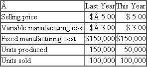 Kathy's Mats Kathy's Mats produces and sells artistic placemats for dining room tables. These placemats are manufactured out of recycled plastics. For last year and this year each mat has a variable manufacturing cost of $3, and fixed manufacturing overhead is $150,000 per year (both Last Year and This Year). Kathy's Mats incurs no other costs. The following table summarizes the selling price and the number of mats produced and sold Last Year and This Year:   Kathy's Mats uses FIFO (First-in First Out) to value its ending inventory. Last Year Kathy's Mats had no beginning inventory. Required: a. Prepare income statements for Last Year and This Year using absorption costing. b. Prepare income statements for Last Year and This Year using variable costing. c. Write a short memo explaining why the net income amounts for Last Year and This Year are the same or different in parts ( a ) and ( b ). d. Assume all the same facts (and data) as given in the problem EXCEPT that This Year Kathy's Mats produced 60,000 mats rather than 50,000 mats. Compute net income for Last Year and This Year using (i) absorption costing and (ii) variable costing. e. Write a short memo explaining why the net income amounts for Last Year and This Year are the same or different in (i) and (ii) of part ( d ).<div style=padding-top: 35px> 