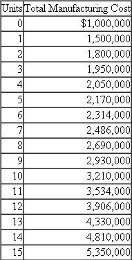 DIM Diagnostic Imaging Medical (DIM) has introduced a revolutionary new magnetic resonance imaging (MRI) device that it sells to hospital radiology departments. Their new device has a much larger chamber that reduces patients' claustrophobic reactions compared to current machines. The following table displays how total cost per year varies with annual production. In other words, if DIM produces nine machines, the nine machines have a total manufacturing cost of $2.93 million.   To simplify the analysis, assume DIM has no period costs, only the product costs in the above table. Management receives a bonus based on reported profits, where profits are calculated using absorption costing. Required: a. At a selling price of $500,000 per MRI, management expects to sell six units next year and plans to produce a few extra machines. The extra units are for training, marketing, and temporary spare parts in case an installed MRI fails and spare parts are needed. Management has financing and production capacity to vary production between 6 and 10 units. How many MRIs do you expect management to produce? Show your analysis that leads to this conclusion. b. Instead of expecting to sell six units at $500,000 each as in part ( a ), management expects to sell 11 units at $400,000 per unit. With expected sales at 11 units and a price of $400,000, DIM has the resources to produce between 11 and 15 MRIs. How many MRIs do you expect management to produce if expected sales are 11 units? Show your analysis that leads to this conclusion. c. Describe the differences and similarities in your answers to parts ( a ) and ( b ). Pay particular attention to the relation between units sold [6 in part ( a ) and 11 in part ( b )] and expected units produced, and how this relation differs or does not differ between parts ( a ) and ( b ). Also, explain what is causing your answers in parts ( a ) and ( b ) to differ or not differ. d. Provide some plausible explanations of why average costs may increase beyond a certain quantity of production.<div style=padding-top: 35px> 