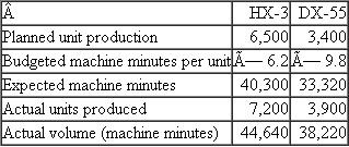 Easton Plant The Easton plant produces sheet metal chassis for flat-panel televisions. The chassis are manufactured on a computerized, numerically controlled (NC) machine that cuts, drills, and bends the metal to form the chassis for the television set. Two different chassis are produced: HX-3 and DX-55. Easton has a single plantwide overhead account. Actual machine minutes on the NC machine are used to distribute overhead to the two products. There were no beginning inventories of work in process or finished goods. The following table summarizes the planned and actual production data for the year:   The following data summarize the flexible overhead budget:   At the end of the year, the following overhead amounts had been incurred:   Any over- or underabsorbed overhead is written off to cost of goods sold. The ending finished goods inventory consists of 2,000 units of HX-3 and 1,000 units of DX-55, representing 13,400 minutes and 10,300 minutes of actual machine time, respectively. Required: (Round all dollars, including overhead rates, to two decimal places.) a. Calculate the overhead absorption rate set at the start of the year. b. Calculate the over- or underabsorbed overhead for the year. c. The firm is considering switching to variable costing. What effect would this decision have on Easton's reported profit for this year? To implement variable costing at the end of the year, variable overhead is calculated as $3.00 per machine minute times the actual number of machine minutes. Fixed overhead is the difference between total actual overhead and variable overhead. d. Instead of defining fixed overhead as all overhead in excess of variable overhead as in part ( c ), assume the following: Fixed overhead is budgeted fixed overhead ($820,000), and variable overhead is the difference between total actual overhead and budgeted fixed overhead. What is the difference between absorption net income and variable costing income given these new assumptions?<div style=padding-top: 35px> 