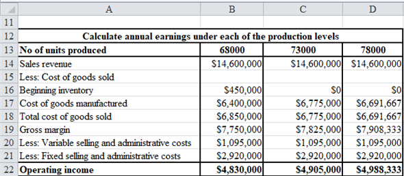 Absorption costing Under absorption costing both the fixed and variable manufacturing costs are considered while calculating the product cost and thus the ending inventory is also calculated using the total manufacturing costs. In absorption costing the fixed overhead to the extent of goods sold are charged to current year income statement and the balance overhead is carry forwarded to the next year by including it as part of ending inventory. Variable costing Under variable costing only the variable manufacturing costs are considered while calculating the product cost and thus the ending inventory is calculated using the variable costs. The fixed overhead incurred are charged to income statement in the current year itself and there is no carry forward of overhead to the next year. Return on assets (ROA) Return on assets is calculated as percentage of operating income earned on the total invested assets of company. Higher return on assets indicates higher profitability of company while lower return on assets indicates lower profitability. Formula to calculate return on assets   Residual income Residual income is another method used to determine performance of division. It subtracts the opportunity cost of capital employed from divisional performance. Residual income is therefore excess of earnings earned over the cost of capital. Formula to calculate residual income   a.Prepare a table showing annual accounting earnings under absorption costing as shown below   Thus, operating income for 68,000 units produce is   , for 73,000 units produce is   and for 78,000 units produce is   Following shows the working   b.LT would chose production level of 78,000 units as at this units the operating income of company is maximum c.LIFO is Last in First Out. This means the units produced latest are sold first and then earlier available units are sold or held as ending inventory Prepare a table computing valuation of ending inventory as shown below   Following shows the working   d.Prepare residual income for each production levels as shown below   Thus, LT would prefer production of   if residual income was used for bonus purpose Following shows the working   e.Calculate return on assets for each production level as shown below   Thus, LT would prefer   which would maximize its return on assets Following shows the working   5
