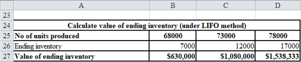 Absorption costing Under absorption costing both the fixed and variable manufacturing costs are considered while calculating the product cost and thus the ending inventory is also calculated using the total manufacturing costs. In absorption costing the fixed overhead to the extent of goods sold are charged to current year income statement and the balance overhead is carry forwarded to the next year by including it as part of ending inventory. Variable costing Under variable costing only the variable manufacturing costs are considered while calculating the product cost and thus the ending inventory is calculated using the variable costs. The fixed overhead incurred are charged to income statement in the current year itself and there is no carry forward of overhead to the next year. Return on assets (ROA) Return on assets is calculated as percentage of operating income earned on the total invested assets of company. Higher return on assets indicates higher profitability of company while lower return on assets indicates lower profitability. Formula to calculate return on assets   Residual income Residual income is another method used to determine performance of division. It subtracts the opportunity cost of capital employed from divisional performance. Residual income is therefore excess of earnings earned over the cost of capital. Formula to calculate residual income   a.Prepare a table showing annual accounting earnings under absorption costing as shown below   Thus, operating income for 68,000 units produce is   , for 73,000 units produce is   and for 78,000 units produce is   Following shows the working   b.LT would chose production level of 78,000 units as at this units the operating income of company is maximum c.LIFO is Last in First Out. This means the units produced latest are sold first and then earlier available units are sold or held as ending inventory Prepare a table computing valuation of ending inventory as shown below   Following shows the working   d.Prepare residual income for each production levels as shown below   Thus, LT would prefer production of   if residual income was used for bonus purpose Following shows the working   e.Calculate return on assets for each production level as shown below   Thus, LT would prefer   which would maximize its return on assets Following shows the working   5