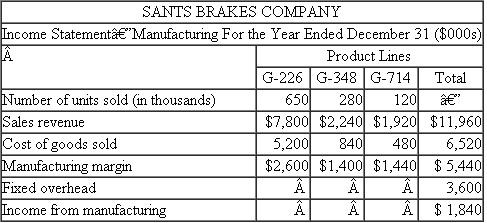 Sants Brakes Co. The current year's income statement for Sants Brakes Co. on a variable costing basis appears in the accompanying table.   Inventories of finished stock were increased during the year in anticipation of increases in sales volume in the current year. Inventories in units of product for the beginning and end of the year follow.   The budgeted operating level for assigning fixed overhead to production is 1.8 million machine hours. One-half hour is required to produce a unit of G-226, two hours are required for a unit of G-348, and four hours are required for a unit of G-714. Required: a. Recast the income statement on an absorption costing basis. b. Explain why the income from manufacturing on the absorption costing statement differs from the income on the variable costing statement. Show your computations.<div style=padding-top: 35px> 