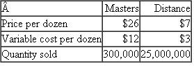 Tilist Golf  Tilist Golf is a premier producer of golf clubs and golf balls. The Ball Division makes two types of balls: a professional ball (the Masters) played by professional and top amateur players, and a mass-market ball (the Distance) which targets weekend players. Although most golf balls are very similar in construction and performance, slight differences exist between them. The Masters ball is a little softer and allows skilled players to put more spin on the ball for control. The Distance ball is a little harder with a more durable cover. While the two balls perform similarly, many golfers perceive the differences are larger than they really are, especially across ball manufacturers. Most golfers have a favorite brand of ball. Golf ball manufacturers compete over ball design (dimples, cover, core composition), price, and marketing. The principal way balls are marketed is through the endorsements of major professional golfers. Tilist pays professional golfers up to $500,000 per year to wear Tilist hats or shirts during tournaments, to allow Tilist to use their image in commercials, and to play Tilist balls (which are provided free to the professional) in all tournaments. Tilist's Ball Division has separate profit centers managing each type of ball. The following table summarizes the operations of the Ball Division for last year.    In addition, the Ball Division has $61.429 million of overhead, consisting of sponsorships, promotions, R D, and so forth. Required:  a. Prepare income statements for the two ball types after allocating the $61.429 million of overhead based on revenue. b. Senior management of the Ball Division has undertaken a review of the cost allocation methodology used in part ( a ). They hired an ABC consultant and formed an ABC task force to design a new allocation scheme that better allocates the $61.429 million overhead to the two ball types. The overhead consists of the following items:    Promotional samples consist of Tilist balls given away to touring pros under Tilist sponsorships, marketing opportunities, and charity events. $950,000 of Masters and $125,000 of Distance balls comprise the $1,075,000 of promotional samples. The $18.5 million of sponsorships consists of payments to touring professional golfers expected to do well in televised tournaments. Sponsored pros are paid to play Tilist balls and wear the Tilist name on their hats or shirts. Sponsorships are aimed at increasing Tilist's name recognition across all types of golfers. Senior managers and the ABC task force believe the sponsorships expenditure is best assigned to the two divisions based on the number of balls sold. The advertising expenditure of $34,837,000 covers television and print ads ($1.35 million for Masters and $33.487 million for Distance). Tilist has a research lab where it designs new balls by experimenting with different dimple patterns, covers, and cores. About one-third of the R D effort is devoted to improving the Masters, and two-thirds of the R D effort is directed toward improving the Distance. After an extensive study of the various functions of the Ball Division's headquarters expenses, including the time spent by the various personnel in the two ball divisions, the ABC task force has agreed that 40 percent of the $3.567 million headquarters expenses should be allocated to Masters and the remainder to Distance. Prepare income statements based on the findings of the ABC task force. c. Based on the income statements prepared in part ( a ) (overhead allocated using revenues) and part ( b ) (ABC overhead allocations), what conclusions can you draw about the relative profitability of the two ball types?