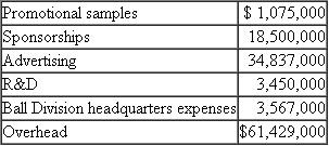 Tilist Golf  Tilist Golf is a premier producer of golf clubs and golf balls. The Ball Division makes two types of balls: a professional ball (the Masters) played by professional and top amateur players, and a mass-market ball (the Distance) which targets weekend players. Although most golf balls are very similar in construction and performance, slight differences exist between them. The Masters ball is a little softer and allows skilled players to put more spin on the ball for control. The Distance ball is a little harder with a more durable cover. While the two balls perform similarly, many golfers perceive the differences are larger than they really are, especially across ball manufacturers. Most golfers have a favorite brand of ball. Golf ball manufacturers compete over ball design (dimples, cover, core composition), price, and marketing. The principal way balls are marketed is through the endorsements of major professional golfers. Tilist pays professional golfers up to $500,000 per year to wear Tilist hats or shirts during tournaments, to allow Tilist to use their image in commercials, and to play Tilist balls (which are provided free to the professional) in all tournaments. Tilist's Ball Division has separate profit centers managing each type of ball. The following table summarizes the operations of the Ball Division for last year.    In addition, the Ball Division has $61.429 million of overhead, consisting of sponsorships, promotions, R D, and so forth. Required:  a. Prepare income statements for the two ball types after allocating the $61.429 million of overhead based on revenue. b. Senior management of the Ball Division has undertaken a review of the cost allocation methodology used in part ( a ). They hired an ABC consultant and formed an ABC task force to design a new allocation scheme that better allocates the $61.429 million overhead to the two ball types. The overhead consists of the following items:    Promotional samples consist of Tilist balls given away to touring pros under Tilist sponsorships, marketing opportunities, and charity events. $950,000 of Masters and $125,000 of Distance balls comprise the $1,075,000 of promotional samples. The $18.5 million of sponsorships consists of payments to touring professional golfers expected to do well in televised tournaments. Sponsored pros are paid to play Tilist balls and wear the Tilist name on their hats or shirts. Sponsorships are aimed at increasing Tilist's name recognition across all types of golfers. Senior managers and the ABC task force believe the sponsorships expenditure is best assigned to the two divisions based on the number of balls sold. The advertising expenditure of $34,837,000 covers television and print ads ($1.35 million for Masters and $33.487 million for Distance). Tilist has a research lab where it designs new balls by experimenting with different dimple patterns, covers, and cores. About one-third of the R D effort is devoted to improving the Masters, and two-thirds of the R D effort is directed toward improving the Distance. After an extensive study of the various functions of the Ball Division's headquarters expenses, including the time spent by the various personnel in the two ball divisions, the ABC task force has agreed that 40 percent of the $3.567 million headquarters expenses should be allocated to Masters and the remainder to Distance. Prepare income statements based on the findings of the ABC task force. c. Based on the income statements prepared in part ( a ) (overhead allocated using revenues) and part ( b ) (ABC overhead allocations), what conclusions can you draw about the relative profitability of the two ball types?