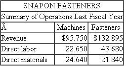 SnapOn Fasteners  SnapOn makes snap-together button fasteners (a male top and female bottom) for designer clothes. Each top and bottom consists of several metal parts that, when attached to the garment, allow the shirt, jacket, or pants to be closed without the use of a zipper. The top of each button consists of a shiny or painted metal surface, usually embossed with the designer's logo or design. Fashion design houses contract with manufacturers to produce their fashion lines. The fashion house specifies the particular SnapOn fasteners the manufacturer will use. The manufacturer then purchases the top and bottom sections of the fasteners and leases SnapOn attaching machines to attach the fasteners to the garments. Because each fastener is designed specifically for a particular designer, SnapOn attaching machines must be tailored to each fastener so that the fastener can be attached to the garment without scratching or marring the snap and the machine can operate reliably without jamming. Each machine is specialized to a particular fastener by the tooling in the machines, which have tight tolerances for the particular fastener shape, size, and finish. This tooling is the materials handling device that moves the various components of the tops and bottoms through the machine and positions them in the correct location so that the machine can then compress the metal parts and fabric together. SnapOn has achieved a good reputation among top design houses for producing high-quality, unique fasteners and a line of attaching machines that do not jam and do not mar the fastener. SnapOn has a staff of service technicians who maintain the attaching equipment 24-7. If a machine malfunctions, SnapOn guarantees that it will repair it within 24 hours, anywhere in North America. This service is very important to SnapOn's customers because fashion designers operate on short cycle times. Once they design their spring, summer, fall, or winter lines and show them to the buyers, the designers have eight weeks to produce and deliver the lines. Keeping their designs secret until they are released keeps other fashion houses and knock-off producers from copying their designs. The top fashion designers are willing to pay premium prices for high-quality fasteners that can be attached using highly reliable equipment. SnapOn has two product lines (fasteners and attaching machines) and produces both lines in the same plant. Separate managers are responsible for the two product lines, and each manager receives 50 percent of his/her bonus based on reported net income of his/her product line and 50 percent of his/her bonus based on SnapOn's total net income. All manufacturing overhead of $59.615 million is applied to all products (attaching machines and fasteners) using direct labor dollars. All selling and service costs of $47.210 million are allocated to fasteners and attaching machines based on revenue dollars generated by each product line. The following table summarizes the operations of SnapOn (in millions) for the most recent fiscal year.    Required:  a. Prepare income statements for SnapOn's two lines of business (fasteners and attaching machines) that include manufacturing overhead and selling and service expenses allocated to each business line using the methodology described previously. Assume there are no beginning or ending inventories of either attaching machines or fasteners. b. Senior management is concerned that its current costing methodology of allocating manufacturing overhead based on direct labor dollars is too simplistic and is not producing unit manufacturing costs that accurately reflect the true consumption of indirect manufacturing overheads. Since manufacturing overhead is about 50 percent of total manufacturing cost (direct labor, direct materials, and manufacturing overhead), small errors in cost allocations could materially affect the calculated unit manufacturing costs. Some foreign competitors are entering SnapOn's traditional fashion markets and are offering fasteners at prices below SnapOn's unit manufacturing costs. Garment manufacturers who use these foreign fasteners have to lease attaching machines from other U.S. manufacturers as the foreign fastener-makers do not provide their own attaching machines. SnapOn will not allow non-SnapOn fasteners to be used in SnapOn attaching equipment. Senior management organizes a task force to study SnapOn's manufacturing overhead and selling and service costs and asks the task force to devise a better methodology for tracing these costs to individual products and the two lines of business. After three months of analysis, the task force presents the following breakdown of last year's manufacturing overhead amount:    The task force determines that costs in the purchasing department are driven by the dollars spent on direct materials. The depreciation of machinery should be charged to the two product lines based on the machinery used by the two product lines. Since attaching machine production and fastener production use different equipment, the depreciation of the manufacturing equipment can be directly traced to the two product lines. Of the $17.611 million of total depreciation, 70 percent is for equipment used to manufacture the attaching machines and 30 percent is for equipment used to manufacture fasteners. Employees are supervised either manufacturing attaching machines or manufacturing fasteners. So direct labor dollars are the cost driver of supervision expenses. The production of attaching machines occupies 75 percent of the total manufacturing space (square footage) and fastener production occupies the remaining 25 percent. Hence, occupancy costs (depreciation of the building, property taxes, property insurance, and utilities) should be assigned to products using square footage as the cost driver. Finally, engineers are assigned exclusively to either attaching machine production (60 percent of the engineering costs) or fastener production (40 percent). The task force also examined the selling and service costs and determined that $11.850 million of the total $47.210 million consisted of service costs for the attaching machines (salaries, travel, and parts to maintain the attaching machines in the field). The task force also determined that selling costs of $35.36 million vary with revenues. Using the task force's findings, prepare revised income statements for SnapOn's two lines of business (attaching machines and fasteners) for the last fiscal year. Assume there are no beginning or ending inventories of either attaching machines or fasteners. c. Briefly describe any changes in the relative profitability of the two lines of business after implementing the task force's analysis. d. Should SnapOn stay with its current costing system as portrayed in part ( a ), or should SnapOn convert to the new costing methodology based on the task force's analysis as portrayed in part ( b )? Be sure to justify your recommendation based on the advantages and disadvantages of each alternative.