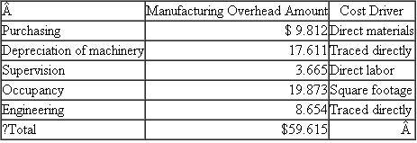 SnapOn Fasteners  SnapOn makes snap-together button fasteners (a male top and female bottom) for designer clothes. Each top and bottom consists of several metal parts that, when attached to the garment, allow the shirt, jacket, or pants to be closed without the use of a zipper. The top of each button consists of a shiny or painted metal surface, usually embossed with the designer's logo or design. Fashion design houses contract with manufacturers to produce their fashion lines. The fashion house specifies the particular SnapOn fasteners the manufacturer will use. The manufacturer then purchases the top and bottom sections of the fasteners and leases SnapOn attaching machines to attach the fasteners to the garments. Because each fastener is designed specifically for a particular designer, SnapOn attaching machines must be tailored to each fastener so that the fastener can be attached to the garment without scratching or marring the snap and the machine can operate reliably without jamming. Each machine is specialized to a particular fastener by the tooling in the machines, which have tight tolerances for the particular fastener shape, size, and finish. This tooling is the materials handling device that moves the various components of the tops and bottoms through the machine and positions them in the correct location so that the machine can then compress the metal parts and fabric together. SnapOn has achieved a good reputation among top design houses for producing high-quality, unique fasteners and a line of attaching machines that do not jam and do not mar the fastener. SnapOn has a staff of service technicians who maintain the attaching equipment 24-7. If a machine malfunctions, SnapOn guarantees that it will repair it within 24 hours, anywhere in North America. This service is very important to SnapOn's customers because fashion designers operate on short cycle times. Once they design their spring, summer, fall, or winter lines and show them to the buyers, the designers have eight weeks to produce and deliver the lines. Keeping their designs secret until they are released keeps other fashion houses and knock-off producers from copying their designs. The top fashion designers are willing to pay premium prices for high-quality fasteners that can be attached using highly reliable equipment. SnapOn has two product lines (fasteners and attaching machines) and produces both lines in the same plant. Separate managers are responsible for the two product lines, and each manager receives 50 percent of his/her bonus based on reported net income of his/her product line and 50 percent of his/her bonus based on SnapOn's total net income. All manufacturing overhead of $59.615 million is applied to all products (attaching machines and fasteners) using direct labor dollars. All selling and service costs of $47.210 million are allocated to fasteners and attaching machines based on revenue dollars generated by each product line. The following table summarizes the operations of SnapOn (in millions) for the most recent fiscal year.    Required:  a. Prepare income statements for SnapOn's two lines of business (fasteners and attaching machines) that include manufacturing overhead and selling and service expenses allocated to each business line using the methodology described previously. Assume there are no beginning or ending inventories of either attaching machines or fasteners. b. Senior management is concerned that its current costing methodology of allocating manufacturing overhead based on direct labor dollars is too simplistic and is not producing unit manufacturing costs that accurately reflect the true consumption of indirect manufacturing overheads. Since manufacturing overhead is about 50 percent of total manufacturing cost (direct labor, direct materials, and manufacturing overhead), small errors in cost allocations could materially affect the calculated unit manufacturing costs. Some foreign competitors are entering SnapOn's traditional fashion markets and are offering fasteners at prices below SnapOn's unit manufacturing costs. Garment manufacturers who use these foreign fasteners have to lease attaching machines from other U.S. manufacturers as the foreign fastener-makers do not provide their own attaching machines. SnapOn will not allow non-SnapOn fasteners to be used in SnapOn attaching equipment. Senior management organizes a task force to study SnapOn's manufacturing overhead and selling and service costs and asks the task force to devise a better methodology for tracing these costs to individual products and the two lines of business. After three months of analysis, the task force presents the following breakdown of last year's manufacturing overhead amount:    The task force determines that costs in the purchasing department are driven by the dollars spent on direct materials. The depreciation of machinery should be charged to the two product lines based on the machinery used by the two product lines. Since attaching machine production and fastener production use different equipment, the depreciation of the manufacturing equipment can be directly traced to the two product lines. Of the $17.611 million of total depreciation, 70 percent is for equipment used to manufacture the attaching machines and 30 percent is for equipment used to manufacture fasteners. Employees are supervised either manufacturing attaching machines or manufacturing fasteners. So direct labor dollars are the cost driver of supervision expenses. The production of attaching machines occupies 75 percent of the total manufacturing space (square footage) and fastener production occupies the remaining 25 percent. Hence, occupancy costs (depreciation of the building, property taxes, property insurance, and utilities) should be assigned to products using square footage as the cost driver. Finally, engineers are assigned exclusively to either attaching machine production (60 percent of the engineering costs) or fastener production (40 percent). The task force also examined the selling and service costs and determined that $11.850 million of the total $47.210 million consisted of service costs for the attaching machines (salaries, travel, and parts to maintain the attaching machines in the field). The task force also determined that selling costs of $35.36 million vary with revenues. Using the task force's findings, prepare revised income statements for SnapOn's two lines of business (attaching machines and fasteners) for the last fiscal year. Assume there are no beginning or ending inventories of either attaching machines or fasteners. c. Briefly describe any changes in the relative profitability of the two lines of business after implementing the task force's analysis. d. Should SnapOn stay with its current costing system as portrayed in part ( a ), or should SnapOn convert to the new costing methodology based on the task force's analysis as portrayed in part ( b )? Be sure to justify your recommendation based on the advantages and disadvantages of each alternative.