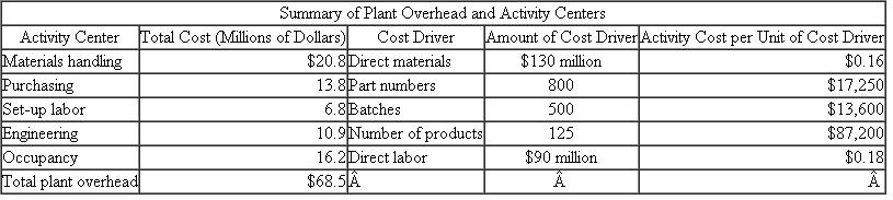 GAMMA  GAMMA produces over a hundred different types of residential water faucets at its Delta, Florida, plant. This plant uses activity-based costing to calculate product costs. The following table summarizes the plant's overhead for the year and the cost drivers used for each activity center:    One faucet model GAMMA manufactures is Explorer. Its total product cost is as follows:    Required:  Calculate the product cost per unit of the Explorer faucet using absorption costing where plant overhead is assigned to products using direct labor dollars.