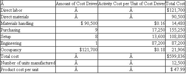 GAMMA  GAMMA produces over a hundred different types of residential water faucets at its Delta, Florida, plant. This plant uses activity-based costing to calculate product costs. The following table summarizes the plant's overhead for the year and the cost drivers used for each activity center:    One faucet model GAMMA manufactures is Explorer. Its total product cost is as follows:    Required:  Calculate the product cost per unit of the Explorer faucet using absorption costing where plant overhead is assigned to products using direct labor dollars.