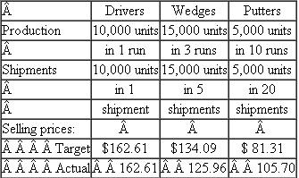 Dyna Golf 15  Joe Bell, president and chief executive officer of Dyna Golf, has called a meeting of the executive committee of his board of directors. He is concerned about the price competition and declining sales of his golf wedge line of business. Bell summarizes the current situation by saying, As you know, we set target prices to maintain a gross margin on sales of 35 percent. On some products, such as our drivers, we have been able to achieve the target price. We have been able to achieve higher prices on our putters than a target 35 percent gross margin would dictate. But our wedges are a totally different story. Our factory is among the most efficient in the world. I think that some foreign companies are dumping wedges in the U.S. market, driving down prices and unit sales. We've been reluctant to further cut our prices for fear of what this will do to our gross margins. Fortunately, we've been able to offset the decline in sales of wedges by significantly raising the price of our putters. We were pleasantly surprised when our customers readily accepted the price increases of our putters, and we haven't experienced much reaction from our competitors on the putter price increases. Steve Barber, an outside director on the board, asks: Joe, I don't pretend to know a lot about the golf club business, but how confident are you in your cost data? If your costs are off, won't your prices be off as well? Joe Bell responds: That's a good point, Steve, and one I've been worried about. We've been modernizing our production facilities and I've asked our controller, Phil Meyers, to look into it and report back after he has undertaken a thorough analysis. My purpose for calling this meeting was to update you on our current situation and let you know what we are doing. Background  Dyna Golf has been in business for 15 years. Its one plant manufactures three different types of golf clubs: drivers, wedges, and putters. Dyna does not produce a complete club with a shaft and grip. It makes the metal head that is sold to other companies that assemble and market the complete club. Dyna holds four patents on a unique golf club head design that forges together into one club head three different metals: steel, titanium, and brass. It also has a very distinctive appearance. These three metals weigh different amounts, and by designing a club head with the three metals, Dyna produces a club with unique swing and feel properties. While the Dyna club is unique and covered by patents, other manufacturers have recently introduced similar technology using comparable manufacturing methods. The Dyna driver is sold to a single distributor that adds the shaft and grip and sells the driver to retail golf shops. Dyna first made its reputation with its driver. It became an instant hit with amateurs after a professional golfer won a tournament using the Dyna driver. Based on the name recognition from its driver, Dyna introduced a line of putters and then wedges. The wedges are sold to three different distributors and the putters to six different distributors. Specialty, high-end putters like Dyna's have a retail price of $120 to $180 and drivers a retail price of $350 to $500. Golfers like to experiment with new equipment, especially when they are playing badly. Therefore, it is not uncommon for golfers to own several putters and switch among them during the year. Putter manufacturers TABLE 1 Dyna Golf Basic Product Information     seek to capitalize on this psychology with aggressive advertising campaigns. It is less common for players to switch among wedges as they do with putters. Since it takes several rounds of golf playing with a new wedge to get its feel and distance control, most players don't experiment as much with wedges as with putters, or even drivers. Production process  All three clubs (drivers, wedges, and putters) use the same manufacturing process. Each of the three clubs consists of between 5 and 10 components. A component is a precisely machined piece of steel, brass, or titanium that Dyna buys from outside suppliers. The components are positioned in a jig, which is placed in a specially designed computer-controlled machine. This machine first heats the components to a very high temperature that fuses them together, then cools them, and polishes the finished club. The factory is organized into five departments: Receiving, Engineering, Setup, Machining, and Packing. Before a production run begins, Receiving issues a separate order for each component comprising the club head and inspects each order when it arrives. Engineering ensures that the completed club heads meet the product's specifications and maintains the operating efficiency of the machines. Because of the preciseness of the production process, Engineering is constantly having to issue Engineering change orders in response to small differences in purchased components. Setup first cleans out the machine and jigs, adjusts the machine to the correct settings to produce the desired club head, and then makes a few pieces to ensure the settings are correct. Machining contains several machines, any of which can be used to manufacture drivers, wedges, or putters once it is equipped with the proper jigs and tools. Packing is responsible for packaging and shipping completed units. Table 1 summarizes the basic product information for the three products: production, shipments, target prices, and actual prices. For example, Dyna manufactured all 10,000 drivers in a single production run and shipped them all out in a single shipment. The 5,000 putters were manufactured in 10 separate runs and shipped in 20 shipments. Dyna set a target price for drivers to be $162.61 (wholesale price) and achieved it. However, it was not able to achieve its target price for wedges ($134.09 versus $125.96), but it exceeded its target price for putters ($105.70 versus $81.31). Accounting system  Table 2 summarizes raw material, setup and run labor, and machine time for each of the three products. Each product is produced in the machining department by assembling the metal components. Drivers require 5 components, whereas wedges and putters require 6 and 10 components, respectively. Before the production begins, the machine must be set up, requiring setup labor. Then to produce clubs, operating the machines requires both machine time and run labor time. Both setup and run labor cost $20 per hour. Machining has a total budget of $700,000 consisting of the depreciation on the machine, electricity, and maintenance. Drivers take more run labor time than machine time because several operators are required to operate the machinery when drivers are produced. During putter machining, the operator can be operating two machines at once. Table 3 summarizes the overhead accounts. TABLE 2 Dyna Golf Production Information     TABLE 3 Dyna Golf Overhead     Phil Meyers, Dyna's controller, and Joe Bell meet a week after the executive committee meeting of the board of directors. Joe Bell asks Phil to report on what he has found. Phil begins, Joe, as you know, our current accounting system assigns the direct material costs of the components and the direct labor for run time to the three products. Then it allocates all overhead costs, including setup time and machine costs, to the three products based on direct run labor dollars. Setup labor is considered an indirect cost and is included in overhead. Based on these procedures we calculate our product costs for drivers, wedges, and putters to be $105.70, $87.16, and $52.85, respectively. I've been looking at our system and have become worried that our overhead rate is getting out of line. It's now over 750 percent of direct labor cost. Since we've introduced more automated machines, we're substituting capital or overhead dollars for labor dollars. The Engineering department schedules its people based on change orders it receives. Drivers are pretty standard and only generate 25 percent of the change orders and wedges about 35 percent. Putters are our most complex production process and require the remainder of the change orders. I'm thinking we should refine our accounting system along the following lines. First, we should break out setup labor from the general overhead account and assign that directly to each product. We know how much time we are spending setting up each machine for each club-head run. Second, we should stop allocating receiving costs based on direct labor dollars but rather on raw material dollars. And third, the remaining overhead (excluding setup and receiving) should be allocated based on machine hours. If we make these three changes, I think we'll get a more accurate estimate of our products' costs. Joe Bell responded, These seem to be some pretty major changes in our accounting system. I'll need some time to mull these over. Let me think about it and I'll let you know in a few days how to proceed. Required:  What advice would you offer Joe Bell?