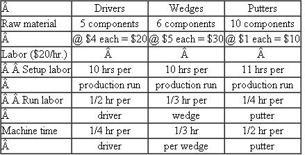 Dyna Golf 15  Joe Bell, president and chief executive officer of Dyna Golf, has called a meeting of the executive committee of his board of directors. He is concerned about the price competition and declining sales of his golf wedge line of business. Bell summarizes the current situation by saying, As you know, we set target prices to maintain a gross margin on sales of 35 percent. On some products, such as our drivers, we have been able to achieve the target price. We have been able to achieve higher prices on our putters than a target 35 percent gross margin would dictate. But our wedges are a totally different story. Our factory is among the most efficient in the world. I think that some foreign companies are dumping wedges in the U.S. market, driving down prices and unit sales. We've been reluctant to further cut our prices for fear of what this will do to our gross margins. Fortunately, we've been able to offset the decline in sales of wedges by significantly raising the price of our putters. We were pleasantly surprised when our customers readily accepted the price increases of our putters, and we haven't experienced much reaction from our competitors on the putter price increases. Steve Barber, an outside director on the board, asks: Joe, I don't pretend to know a lot about the golf club business, but how confident are you in your cost data? If your costs are off, won't your prices be off as well? Joe Bell responds: That's a good point, Steve, and one I've been worried about. We've been modernizing our production facilities and I've asked our controller, Phil Meyers, to look into it and report back after he has undertaken a thorough analysis. My purpose for calling this meeting was to update you on our current situation and let you know what we are doing. Background  Dyna Golf has been in business for 15 years. Its one plant manufactures three different types of golf clubs: drivers, wedges, and putters. Dyna does not produce a complete club with a shaft and grip. It makes the metal head that is sold to other companies that assemble and market the complete club. Dyna holds four patents on a unique golf club head design that forges together into one club head three different metals: steel, titanium, and brass. It also has a very distinctive appearance. These three metals weigh different amounts, and by designing a club head with the three metals, Dyna produces a club with unique swing and feel properties. While the Dyna club is unique and covered by patents, other manufacturers have recently introduced similar technology using comparable manufacturing methods. The Dyna driver is sold to a single distributor that adds the shaft and grip and sells the driver to retail golf shops. Dyna first made its reputation with its driver. It became an instant hit with amateurs after a professional golfer won a tournament using the Dyna driver. Based on the name recognition from its driver, Dyna introduced a line of putters and then wedges. The wedges are sold to three different distributors and the putters to six different distributors. Specialty, high-end putters like Dyna's have a retail price of $120 to $180 and drivers a retail price of $350 to $500. Golfers like to experiment with new equipment, especially when they are playing badly. Therefore, it is not uncommon for golfers to own several putters and switch among them during the year. Putter manufacturers TABLE 1 Dyna Golf Basic Product Information     seek to capitalize on this psychology with aggressive advertising campaigns. It is less common for players to switch among wedges as they do with putters. Since it takes several rounds of golf playing with a new wedge to get its feel and distance control, most players don't experiment as much with wedges as with putters, or even drivers. Production process  All three clubs (drivers, wedges, and putters) use the same manufacturing process. Each of the three clubs consists of between 5 and 10 components. A component is a precisely machined piece of steel, brass, or titanium that Dyna buys from outside suppliers. The components are positioned in a jig, which is placed in a specially designed computer-controlled machine. This machine first heats the components to a very high temperature that fuses them together, then cools them, and polishes the finished club. The factory is organized into five departments: Receiving, Engineering, Setup, Machining, and Packing. Before a production run begins, Receiving issues a separate order for each component comprising the club head and inspects each order when it arrives. Engineering ensures that the completed club heads meet the product's specifications and maintains the operating efficiency of the machines. Because of the preciseness of the production process, Engineering is constantly having to issue Engineering change orders in response to small differences in purchased components. Setup first cleans out the machine and jigs, adjusts the machine to the correct settings to produce the desired club head, and then makes a few pieces to ensure the settings are correct. Machining contains several machines, any of which can be used to manufacture drivers, wedges, or putters once it is equipped with the proper jigs and tools. Packing is responsible for packaging and shipping completed units. Table 1 summarizes the basic product information for the three products: production, shipments, target prices, and actual prices. For example, Dyna manufactured all 10,000 drivers in a single production run and shipped them all out in a single shipment. The 5,000 putters were manufactured in 10 separate runs and shipped in 20 shipments. Dyna set a target price for drivers to be $162.61 (wholesale price) and achieved it. However, it was not able to achieve its target price for wedges ($134.09 versus $125.96), but it exceeded its target price for putters ($105.70 versus $81.31). Accounting system  Table 2 summarizes raw material, setup and run labor, and machine time for each of the three products. Each product is produced in the machining department by assembling the metal components. Drivers require 5 components, whereas wedges and putters require 6 and 10 components, respectively. Before the production begins, the machine must be set up, requiring setup labor. Then to produce clubs, operating the machines requires both machine time and run labor time. Both setup and run labor cost $20 per hour. Machining has a total budget of $700,000 consisting of the depreciation on the machine, electricity, and maintenance. Drivers take more run labor time than machine time because several operators are required to operate the machinery when drivers are produced. During putter machining, the operator can be operating two machines at once. Table 3 summarizes the overhead accounts. TABLE 2 Dyna Golf Production Information     TABLE 3 Dyna Golf Overhead     Phil Meyers, Dyna's controller, and Joe Bell meet a week after the executive committee meeting of the board of directors. Joe Bell asks Phil to report on what he has found. Phil begins, Joe, as you know, our current accounting system assigns the direct material costs of the components and the direct labor for run time to the three products. Then it allocates all overhead costs, including setup time and machine costs, to the three products based on direct run labor dollars. Setup labor is considered an indirect cost and is included in overhead. Based on these procedures we calculate our product costs for drivers, wedges, and putters to be $105.70, $87.16, and $52.85, respectively. I've been looking at our system and have become worried that our overhead rate is getting out of line. It's now over 750 percent of direct labor cost. Since we've introduced more automated machines, we're substituting capital or overhead dollars for labor dollars. The Engineering department schedules its people based on change orders it receives. Drivers are pretty standard and only generate 25 percent of the change orders and wedges about 35 percent. Putters are our most complex production process and require the remainder of the change orders. I'm thinking we should refine our accounting system along the following lines. First, we should break out setup labor from the general overhead account and assign that directly to each product. We know how much time we are spending setting up each machine for each club-head run. Second, we should stop allocating receiving costs based on direct labor dollars but rather on raw material dollars. And third, the remaining overhead (excluding setup and receiving) should be allocated based on machine hours. If we make these three changes, I think we'll get a more accurate estimate of our products' costs. Joe Bell responded, These seem to be some pretty major changes in our accounting system. I'll need some time to mull these over. Let me think about it and I'll let you know in a few days how to proceed. Required:  What advice would you offer Joe Bell?