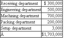 Dyna Golf 15  Joe Bell, president and chief executive officer of Dyna Golf, has called a meeting of the executive committee of his board of directors. He is concerned about the price competition and declining sales of his golf wedge line of business. Bell summarizes the current situation by saying, As you know, we set target prices to maintain a gross margin on sales of 35 percent. On some products, such as our drivers, we have been able to achieve the target price. We have been able to achieve higher prices on our putters than a target 35 percent gross margin would dictate. But our wedges are a totally different story. Our factory is among the most efficient in the world. I think that some foreign companies are dumping wedges in the U.S. market, driving down prices and unit sales. We've been reluctant to further cut our prices for fear of what this will do to our gross margins. Fortunately, we've been able to offset the decline in sales of wedges by significantly raising the price of our putters. We were pleasantly surprised when our customers readily accepted the price increases of our putters, and we haven't experienced much reaction from our competitors on the putter price increases. Steve Barber, an outside director on the board, asks: Joe, I don't pretend to know a lot about the golf club business, but how confident are you in your cost data? If your costs are off, won't your prices be off as well? Joe Bell responds: That's a good point, Steve, and one I've been worried about. We've been modernizing our production facilities and I've asked our controller, Phil Meyers, to look into it and report back after he has undertaken a thorough analysis. My purpose for calling this meeting was to update you on our current situation and let you know what we are doing. Background  Dyna Golf has been in business for 15 years. Its one plant manufactures three different types of golf clubs: drivers, wedges, and putters. Dyna does not produce a complete club with a shaft and grip. It makes the metal head that is sold to other companies that assemble and market the complete club. Dyna holds four patents on a unique golf club head design that forges together into one club head three different metals: steel, titanium, and brass. It also has a very distinctive appearance. These three metals weigh different amounts, and by designing a club head with the three metals, Dyna produces a club with unique swing and feel properties. While the Dyna club is unique and covered by patents, other manufacturers have recently introduced similar technology using comparable manufacturing methods. The Dyna driver is sold to a single distributor that adds the shaft and grip and sells the driver to retail golf shops. Dyna first made its reputation with its driver. It became an instant hit with amateurs after a professional golfer won a tournament using the Dyna driver. Based on the name recognition from its driver, Dyna introduced a line of putters and then wedges. The wedges are sold to three different distributors and the putters to six different distributors. Specialty, high-end putters like Dyna's have a retail price of $120 to $180 and drivers a retail price of $350 to $500. Golfers like to experiment with new equipment, especially when they are playing badly. Therefore, it is not uncommon for golfers to own several putters and switch among them during the year. Putter manufacturers TABLE 1 Dyna Golf Basic Product Information     seek to capitalize on this psychology with aggressive advertising campaigns. It is less common for players to switch among wedges as they do with putters. Since it takes several rounds of golf playing with a new wedge to get its feel and distance control, most players don't experiment as much with wedges as with putters, or even drivers. Production process  All three clubs (drivers, wedges, and putters) use the same manufacturing process. Each of the three clubs consists of between 5 and 10 components. A component is a precisely machined piece of steel, brass, or titanium that Dyna buys from outside suppliers. The components are positioned in a jig, which is placed in a specially designed computer-controlled machine. This machine first heats the components to a very high temperature that fuses them together, then cools them, and polishes the finished club. The factory is organized into five departments: Receiving, Engineering, Setup, Machining, and Packing. Before a production run begins, Receiving issues a separate order for each component comprising the club head and inspects each order when it arrives. Engineering ensures that the completed club heads meet the product's specifications and maintains the operating efficiency of the machines. Because of the preciseness of the production process, Engineering is constantly having to issue Engineering change orders in response to small differences in purchased components. Setup first cleans out the machine and jigs, adjusts the machine to the correct settings to produce the desired club head, and then makes a few pieces to ensure the settings are correct. Machining contains several machines, any of which can be used to manufacture drivers, wedges, or putters once it is equipped with the proper jigs and tools. Packing is responsible for packaging and shipping completed units. Table 1 summarizes the basic product information for the three products: production, shipments, target prices, and actual prices. For example, Dyna manufactured all 10,000 drivers in a single production run and shipped them all out in a single shipment. The 5,000 putters were manufactured in 10 separate runs and shipped in 20 shipments. Dyna set a target price for drivers to be $162.61 (wholesale price) and achieved it. However, it was not able to achieve its target price for wedges ($134.09 versus $125.96), but it exceeded its target price for putters ($105.70 versus $81.31). Accounting system  Table 2 summarizes raw material, setup and run labor, and machine time for each of the three products. Each product is produced in the machining department by assembling the metal components. Drivers require 5 components, whereas wedges and putters require 6 and 10 components, respectively. Before the production begins, the machine must be set up, requiring setup labor. Then to produce clubs, operating the machines requires both machine time and run labor time. Both setup and run labor cost $20 per hour. Machining has a total budget of $700,000 consisting of the depreciation on the machine, electricity, and maintenance. Drivers take more run labor time than machine time because several operators are required to operate the machinery when drivers are produced. During putter machining, the operator can be operating two machines at once. Table 3 summarizes the overhead accounts. TABLE 2 Dyna Golf Production Information     TABLE 3 Dyna Golf Overhead     Phil Meyers, Dyna's controller, and Joe Bell meet a week after the executive committee meeting of the board of directors. Joe Bell asks Phil to report on what he has found. Phil begins, Joe, as you know, our current accounting system assigns the direct material costs of the components and the direct labor for run time to the three products. Then it allocates all overhead costs, including setup time and machine costs, to the three products based on direct run labor dollars. Setup labor is considered an indirect cost and is included in overhead. Based on these procedures we calculate our product costs for drivers, wedges, and putters to be $105.70, $87.16, and $52.85, respectively. I've been looking at our system and have become worried that our overhead rate is getting out of line. It's now over 750 percent of direct labor cost. Since we've introduced more automated machines, we're substituting capital or overhead dollars for labor dollars. The Engineering department schedules its people based on change orders it receives. Drivers are pretty standard and only generate 25 percent of the change orders and wedges about 35 percent. Putters are our most complex production process and require the remainder of the change orders. I'm thinking we should refine our accounting system along the following lines. First, we should break out setup labor from the general overhead account and assign that directly to each product. We know how much time we are spending setting up each machine for each club-head run. Second, we should stop allocating receiving costs based on direct labor dollars but rather on raw material dollars. And third, the remaining overhead (excluding setup and receiving) should be allocated based on machine hours. If we make these three changes, I think we'll get a more accurate estimate of our products' costs. Joe Bell responded, These seem to be some pretty major changes in our accounting system. I'll need some time to mull these over. Let me think about it and I'll let you know in a few days how to proceed. Required:  What advice would you offer Joe Bell?
