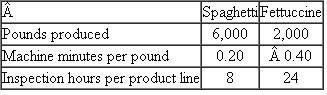 Milan Pasta  At its Lyle Avenue plant, Milan Pasta produces two types of pasta: spaghetti and fettuccine. The two pastas are produced on the same machines, with different settings and slightly different raw materials. The fettuccine, being a wider noodle and more susceptible to curling edges, requires more inspection time. The total daily cost of inspection is $500. Here are daily production data for the two products:    Required:  a. Calculate the inspection cost per pound of pasta using traditional absorption costing with number of machine hours as the allocation base. b. Calculate the inspection cost per pound of pasta using activity-based costing. Assume inspection time is the cost driver. c. Analyze why inspection costs differ between the methods used in ( a ) and ( b ).