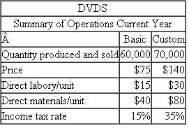 DVDS  DVDS manufactures and sells DVD players in two countries. It manufactures two models-Basic and Custom-in the same plant. The Basic DVD has fewer options and provides lower-quality output than the Custom DVD. The basic model is sold only in a developing country and the custom model is sold only in a developed country. DVDS pays income taxes to the country where the final sale of the DVD player takes place. The following table summarizes DVDS operations.    Besides direct materials and direct labor, manufacturing overhead amounts to $2 million and is currently assigned to products based on direct labor dollars. Manufacturing overhead is a fixed cost (does not vary with the number of units produced). Required:  a. Calculate the unit manufacturing costs of the Basic and Custom DVD models using traditional absorption costing. Manufacturing overhead is allocated based on direct labor dollars. b. DVDS hires a consulting firm to analyze its costing methods. After performing an extensive review, the consultants determine that the vast majority of the $2 million of overhead varies with the number of different parts in the two DVD models. The number of parts drives purchasing department activities. More engineering time is spent on the more complex Custom DVD models. More accounting depreciation of assembly and testing equipment is incurred producing the Custom DVD model than the Basic DVD model. The Basic DVD has 140 different parts and the Custom DVD model has 160 different parts. Calculate the unit manufacturing costs of the Basic and Custom DVD models using activity-based costing. c. Should DVDS change its costing methodology from its traditional absorption costing to ABC? Explain why it should or should not.