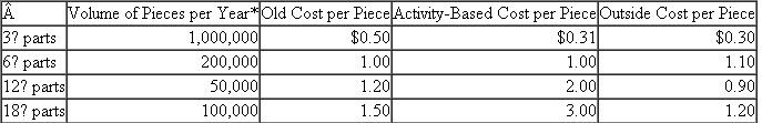 True Cost Manufacturing, Inc.  True Cost Manufacturing, Inc., manufactures and sells large business equipment for the office and business markets. The primary function of Manufacturing is to provide components and subassemblies for the profit centers within the company. To maintain competitiveness, each profit center can purchase parts either from Manufacturing or from outside firms. Manufacturing operates as a cost center and charges the profit centers for the full cost of the parts. Costs are computed once a year using full absorption costing. The volume of parts used to calculate costs is provided by the profit centers to Manufacturing in August; the fiscal year begins in January. With these numbers, Manufacturing projects costs per part for the year. These cost estimates are then used throughout the year to charge the profit centers. Any over/underabsorbed overhead goes directly to the bottom line of the company, not to any of the profit centers. Within Manufacturing there is a department called finishing. The finishing department provides a service to other Manufacturing departments and profit centers as well as generating some external sales. Types of finishing include painting and plating. The facility has large investments in fixed assets in both automation and environmental compliance for finishing. The finishing operation believes it provides value to customers through its high quality and its close location to the manufacturing departments. During the past year, the profit centers have begun taking work away from Manufacturing and giving it to outside vendors with lower quoted costs. Manufacturing then has lower volumes and has to raise the prices on the products it is producing, causing the profit centers to send even more work out. Manufacturing feels it is caught in a death spiral. The death spiral situation has affected finishing the most. The finishing department is currently operating at 30 percent of capacity and has facilities that are too large for the low volume of work. Table 1 summarizes the data pertaining to finishing. Fixed costs make up 71 percent of the current cost structure. Other manufacturing departments are beginning to tell finishing that they will be sending their work out to get plating and painting so as not to lose any work because of the high internal cost of finishing. Finishing is trying to attract business from outside True Cost Manufacturing. The external sales guidelines require a 35 percent profit margin applied to the full cost for all external work. With the current low level of work and high fixed costs, finishing cannot attract external sales due to cost. In an effort to gain control of the true cost drivers of the business, the manager of the finishing operation has implemented activity-based costing. Tables 2 and 3 project the cost for products and volumes for one plating operation. The problem that the finishing manager now faces is that the manufacturing departments are about to send the 12-inch and 18-inch work to an outside shop due to lower costs. In implementing activity-based costing, the manager thinks he has truly identified the proper system. The larger parts tend to run in smaller lot sizes and generate more paperwork. Smaller parts tend to be run in larger lot sizes and generate less paperwork. In a recent meeting with the management of the manufacturing department and profit centers, it was stated that the installation of activity-based costing is in direct conflict with the change in the mix of work from small parts to large parts and the need to run smaller lot sizes. The manufacturing department and profit centers would like to pursue just-in-time manufacturing and further reduce the lot sizes for both small and large parts. During this meeting, the profit centers and manufacturing departments said the implementation of activity-based costing would force them to move their work out of the finishing department to outside shops. TABLE 1 Finishing Annual Cost Structure     TABLE 2 Finishing Costs before and after Activity-Based Costing     *This volume of work uses only 30 percent of capacity. TABLE 3 Forecasted Costs     Required:  a. Analyze the current situation in this company. What should be done? b. Compare and comment on the costs before and after ABC is implemented. c. Has finishing management made a mistake by installing activity-based costing? Source: R Bradley, J Buescher, L Campbell, and B Florance.