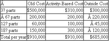 True Cost Manufacturing, Inc.  True Cost Manufacturing, Inc., manufactures and sells large business equipment for the office and business markets. The primary function of Manufacturing is to provide components and subassemblies for the profit centers within the company. To maintain competitiveness, each profit center can purchase parts either from Manufacturing or from outside firms. Manufacturing operates as a cost center and charges the profit centers for the full cost of the parts. Costs are computed once a year using full absorption costing. The volume of parts used to calculate costs is provided by the profit centers to Manufacturing in August; the fiscal year begins in January. With these numbers, Manufacturing projects costs per part for the year. These cost estimates are then used throughout the year to charge the profit centers. Any over/underabsorbed overhead goes directly to the bottom line of the company, not to any of the profit centers. Within Manufacturing there is a department called finishing. The finishing department provides a service to other Manufacturing departments and profit centers as well as generating some external sales. Types of finishing include painting and plating. The facility has large investments in fixed assets in both automation and environmental compliance for finishing. The finishing operation believes it provides value to customers through its high quality and its close location to the manufacturing departments. During the past year, the profit centers have begun taking work away from Manufacturing and giving it to outside vendors with lower quoted costs. Manufacturing then has lower volumes and has to raise the prices on the products it is producing, causing the profit centers to send even more work out. Manufacturing feels it is caught in a death spiral. The death spiral situation has affected finishing the most. The finishing department is currently operating at 30 percent of capacity and has facilities that are too large for the low volume of work. Table 1 summarizes the data pertaining to finishing. Fixed costs make up 71 percent of the current cost structure. Other manufacturing departments are beginning to tell finishing that they will be sending their work out to get plating and painting so as not to lose any work because of the high internal cost of finishing. Finishing is trying to attract business from outside True Cost Manufacturing. The external sales guidelines require a 35 percent profit margin applied to the full cost for all external work. With the current low level of work and high fixed costs, finishing cannot attract external sales due to cost. In an effort to gain control of the true cost drivers of the business, the manager of the finishing operation has implemented activity-based costing. Tables 2 and 3 project the cost for products and volumes for one plating operation. The problem that the finishing manager now faces is that the manufacturing departments are about to send the 12-inch and 18-inch work to an outside shop due to lower costs. In implementing activity-based costing, the manager thinks he has truly identified the proper system. The larger parts tend to run in smaller lot sizes and generate more paperwork. Smaller parts tend to be run in larger lot sizes and generate less paperwork. In a recent meeting with the management of the manufacturing department and profit centers, it was stated that the installation of activity-based costing is in direct conflict with the change in the mix of work from small parts to large parts and the need to run smaller lot sizes. The manufacturing department and profit centers would like to pursue just-in-time manufacturing and further reduce the lot sizes for both small and large parts. During this meeting, the profit centers and manufacturing departments said the implementation of activity-based costing would force them to move their work out of the finishing department to outside shops. TABLE 1 Finishing Annual Cost Structure     TABLE 2 Finishing Costs before and after Activity-Based Costing     *This volume of work uses only 30 percent of capacity. TABLE 3 Forecasted Costs     Required:  a. Analyze the current situation in this company. What should be done? b. Compare and comment on the costs before and after ABC is implemented. c. Has finishing management made a mistake by installing activity-based costing? Source: R Bradley, J Buescher, L Campbell, and B Florance.