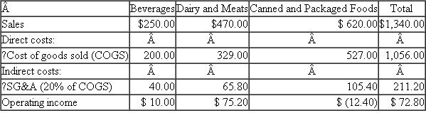 Friendly Grocer  Friendly Grocer has three departments in its store: beverages, dairy and meats, and canned and packaged foods. Each department is headed by a departmental manager. Operating results for the last month (in thousands) are given in the table.    The direct costs consist of the cost of goods sold. Indirect costs consist of selling, general, and administrative (SG A) costs and are allocated to each department at the rate of 20 percent of costs of goods sold. Based on the preceding report, beverages had operating income of $10,000, dairy and meats had operating income of $75,200, and canned and packaged foods lost $12,400. Senior management is concerned that the allocation of costs might be distorting the relative profitability of the three departments. Further analysis of the SG A account yields the following breakdown:    Shelf space costs consist of store occupancy costs such as depreciation on the building and fixtures, utilities, store maintenance, property taxes, and insurance. Beverages make up 25 percent of the shelf space, dairy and meats make up 35 percent of the space, and canned and packaged goods make up 40 percent of the shelf space. Handling costs consist of the labor required to stock the shelves and remove outdated products. The beverage suppliers (Coca-Cola, Pepsi, etc.) provide the labor to shelve their products (i.e., the beverage delivery people stock their products on the shelf). Dairy and meats' labor costs for stocking are three-quarters of the handling costs; canned and package foods' labor and handling costs are one-quarter of the total. Coupon costs consist of the labor costs to process the redeemed coupons. Dairy and meats do not have any coupons. Twenty percent of the coupons redeemed are for beverages and 80 percent are for packaged and canned foods. Shrinkage consists of the cost of products spoiled, broken, and stolen. Shrinkage by product category comes to    The remaining indirect costs are allocated based on cost of goods sold. Required:  a. Apply an activity-based costing system and recalculate the operating income of the three departments. b. Based on the statement you prepared in part ( a ), write a short memo to management discussing the revised operating income of the three departments and which statement (yours or the one in the question) management should use.