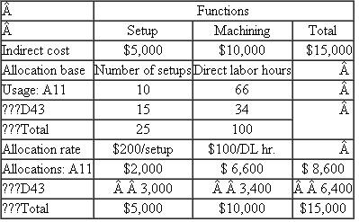 Houston Milling  Houston Milling is a subcontractor to Pratt Whitney, which makes jet engines. Houston Milling makes two different fuel pump housings for two Pratt Whitney jet engines: the A11 housing and the D43. These pump housings are received from Pratt Whitney, which buys them from an outside (independent) foundry and ships them to Houston for precision machining. Houston performs two machining operations on the housings. These are performed in two separate machining departments (Department 1 and Department 2). Both housings, A11 and D43, require machining in both Departments 1 and 2. Before the parts are machined, the machines must first be set up, which includes cleaning the machine, checking the tools in the machine, adjusting the tolerances, and then finally machining some trial parts. Houston's current accounting system tracks the number of setups and direct labor hours used by each part. Table 1 summarizes the indirect costs of producing A11 and D43. (The direct costs such as direct labor and materials are ignored to simplify the computations.) Setup and machine hours in the two departments are pooled into two cost pools: setup and machining. Table 1 allocates the costs in these two pools to the two products. Under this accounting system, A11 has indirect costs of $8,600 and D43 has indirect costs of $6,400. Management believes that the current accounting system is not producing accurate costs for the two products because the two cost pools are too aggregated. They decide to disaggregate the data and use four cost pools. They collect some additional data, which are summarized in Table 2. Required:  a. Calculate revised cost allocations based on the disaggregated data in Table 2. Number of setups is used to allocate the indirect cost of setups in both Departments 1 and 2 and direct labor hours are used to allocate the machining costs in Departments 1 and 2. b. Prepare a short memo describing the pros and cons of the revised allocated indirect costs in ( a ) compared to those in Table 1. TABLE 1 Houston Milling Allocated Indirect Costs of Producing Parts A11 and D43     TABLE 2 Houston Milling Disaggregated Cost Pool Data     TABLE 3 Houston Milling Setup Hours and Machine Hours in Departments 1 and 2     c. After completing the analysis in ( a ) and ( b ), some additional data are collected from a special study of setup hours and machine hours in the two departments. These data are presented in Table 3. In particular, setup hours and machine hours are collected in the two departments. Management now believes that setup hours and machine hours more accurately reflect the true cause-and-effect relations of setup costs and machining costs in Departments 1 and 2 than number of setups and direct labor hours, respectively. Based on the data presented in Table 3, calculate revised cost allocations for A11 and D43. Setup costs in Departments 1 and 2 are to be allocated based on setup hours, and machining costs in Departments 1 and 2 are to be allocated based on machine hours. d. Compare the total product costs for A11 and D43 in Table 1 and parts ( a ) and ( c ). What conclusions can you draw?