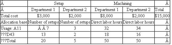 Houston Milling  Houston Milling is a subcontractor to Pratt Whitney, which makes jet engines. Houston Milling makes two different fuel pump housings for two Pratt Whitney jet engines: the A11 housing and the D43. These pump housings are received from Pratt Whitney, which buys them from an outside (independent) foundry and ships them to Houston for precision machining. Houston performs two machining operations on the housings. These are performed in two separate machining departments (Department 1 and Department 2). Both housings, A11 and D43, require machining in both Departments 1 and 2. Before the parts are machined, the machines must first be set up, which includes cleaning the machine, checking the tools in the machine, adjusting the tolerances, and then finally machining some trial parts. Houston's current accounting system tracks the number of setups and direct labor hours used by each part. Table 1 summarizes the indirect costs of producing A11 and D43. (The direct costs such as direct labor and materials are ignored to simplify the computations.) Setup and machine hours in the two departments are pooled into two cost pools: setup and machining. Table 1 allocates the costs in these two pools to the two products. Under this accounting system, A11 has indirect costs of $8,600 and D43 has indirect costs of $6,400. Management believes that the current accounting system is not producing accurate costs for the two products because the two cost pools are too aggregated. They decide to disaggregate the data and use four cost pools. They collect some additional data, which are summarized in Table 2. Required:  a. Calculate revised cost allocations based on the disaggregated data in Table 2. Number of setups is used to allocate the indirect cost of setups in both Departments 1 and 2 and direct labor hours are used to allocate the machining costs in Departments 1 and 2. b. Prepare a short memo describing the pros and cons of the revised allocated indirect costs in ( a ) compared to those in Table 1. TABLE 1 Houston Milling Allocated Indirect Costs of Producing Parts A11 and D43     TABLE 2 Houston Milling Disaggregated Cost Pool Data     TABLE 3 Houston Milling Setup Hours and Machine Hours in Departments 1 and 2     c. After completing the analysis in ( a ) and ( b ), some additional data are collected from a special study of setup hours and machine hours in the two departments. These data are presented in Table 3. In particular, setup hours and machine hours are collected in the two departments. Management now believes that setup hours and machine hours more accurately reflect the true cause-and-effect relations of setup costs and machining costs in Departments 1 and 2 than number of setups and direct labor hours, respectively. Based on the data presented in Table 3, calculate revised cost allocations for A11 and D43. Setup costs in Departments 1 and 2 are to be allocated based on setup hours, and machining costs in Departments 1 and 2 are to be allocated based on machine hours. d. Compare the total product costs for A11 and D43 in Table 1 and parts ( a ) and ( c ). What conclusions can you draw?